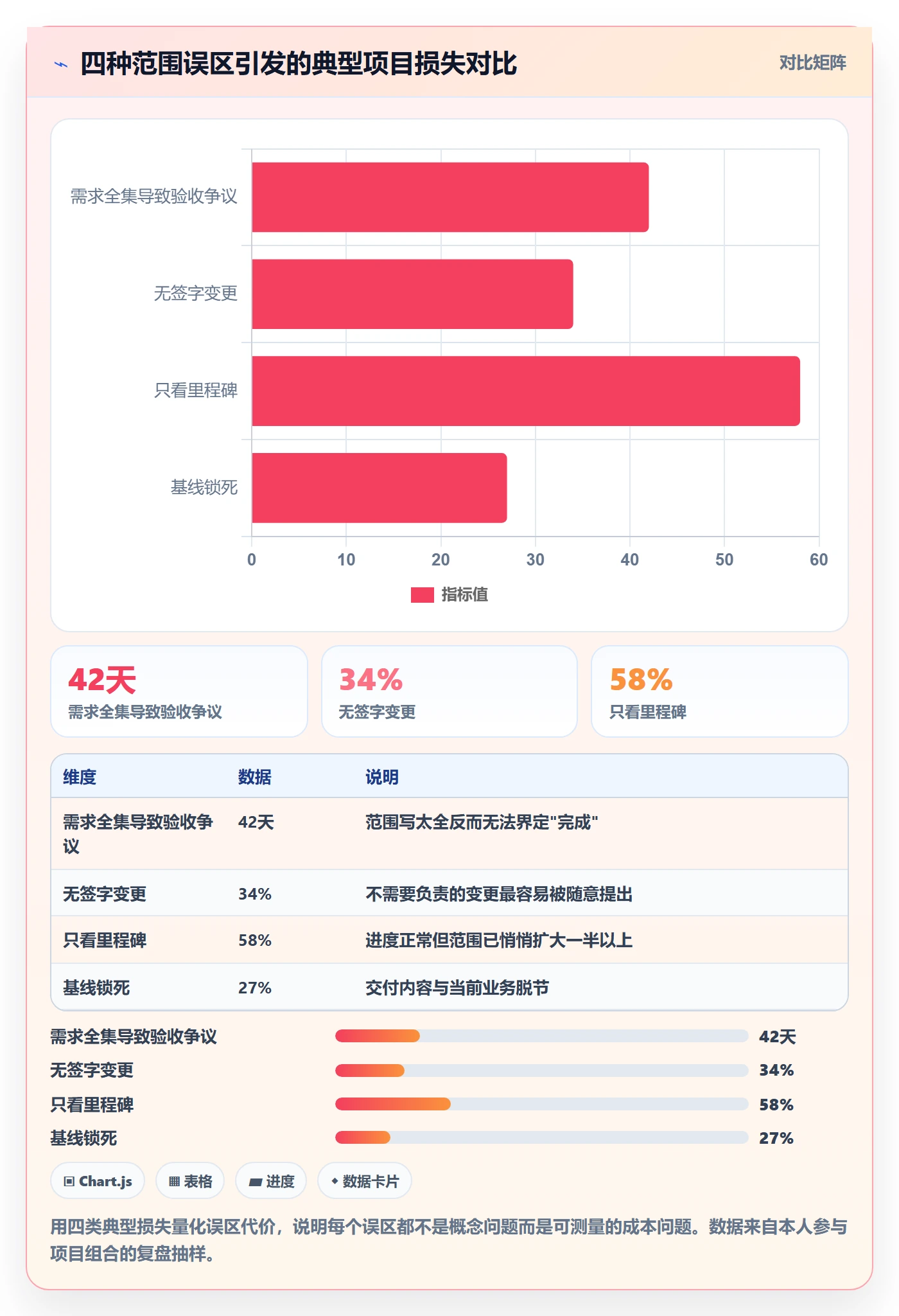 工作范围流程与规范:管理层项目范围最佳实践关键指标
