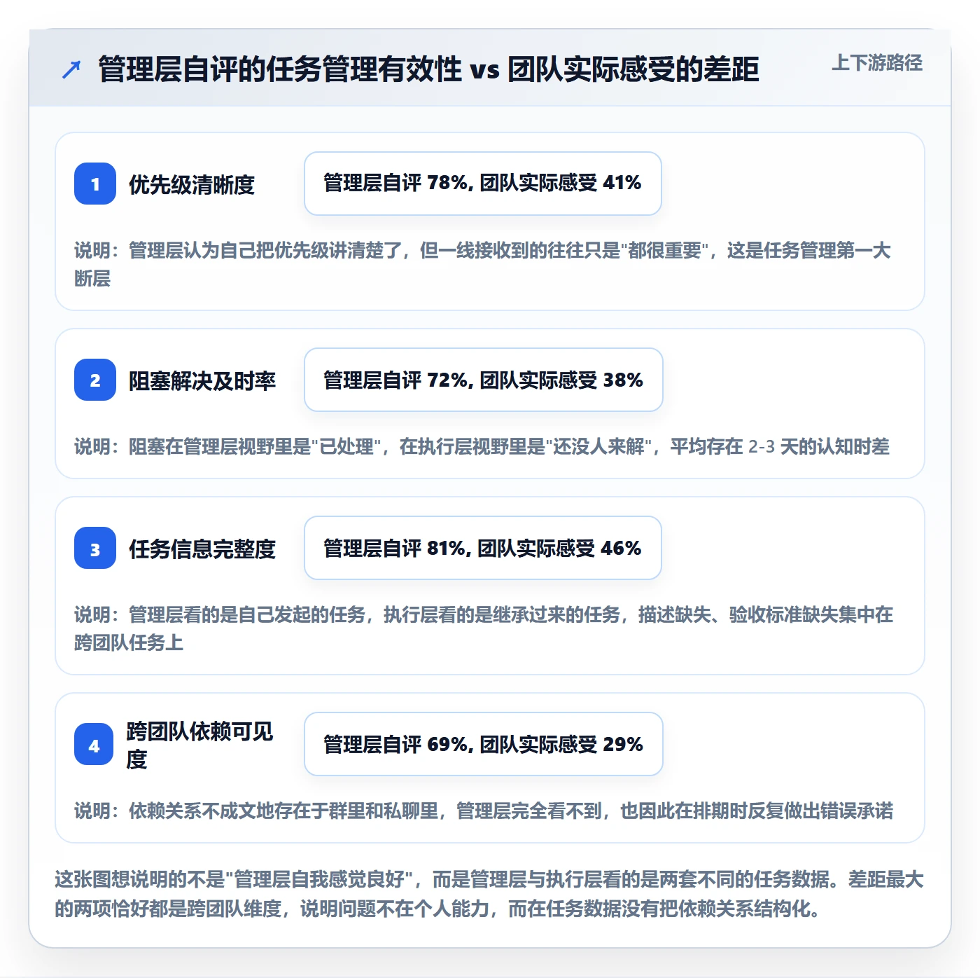 任务管理指南：管理层如何做好任务管理，数据分析全流程