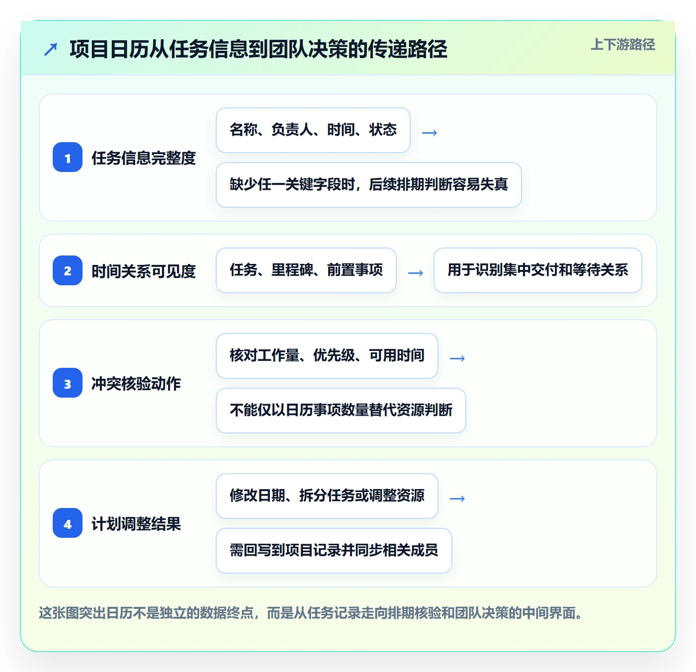 项目日历怎么做?项目成员协同管理:日历视图从0到1