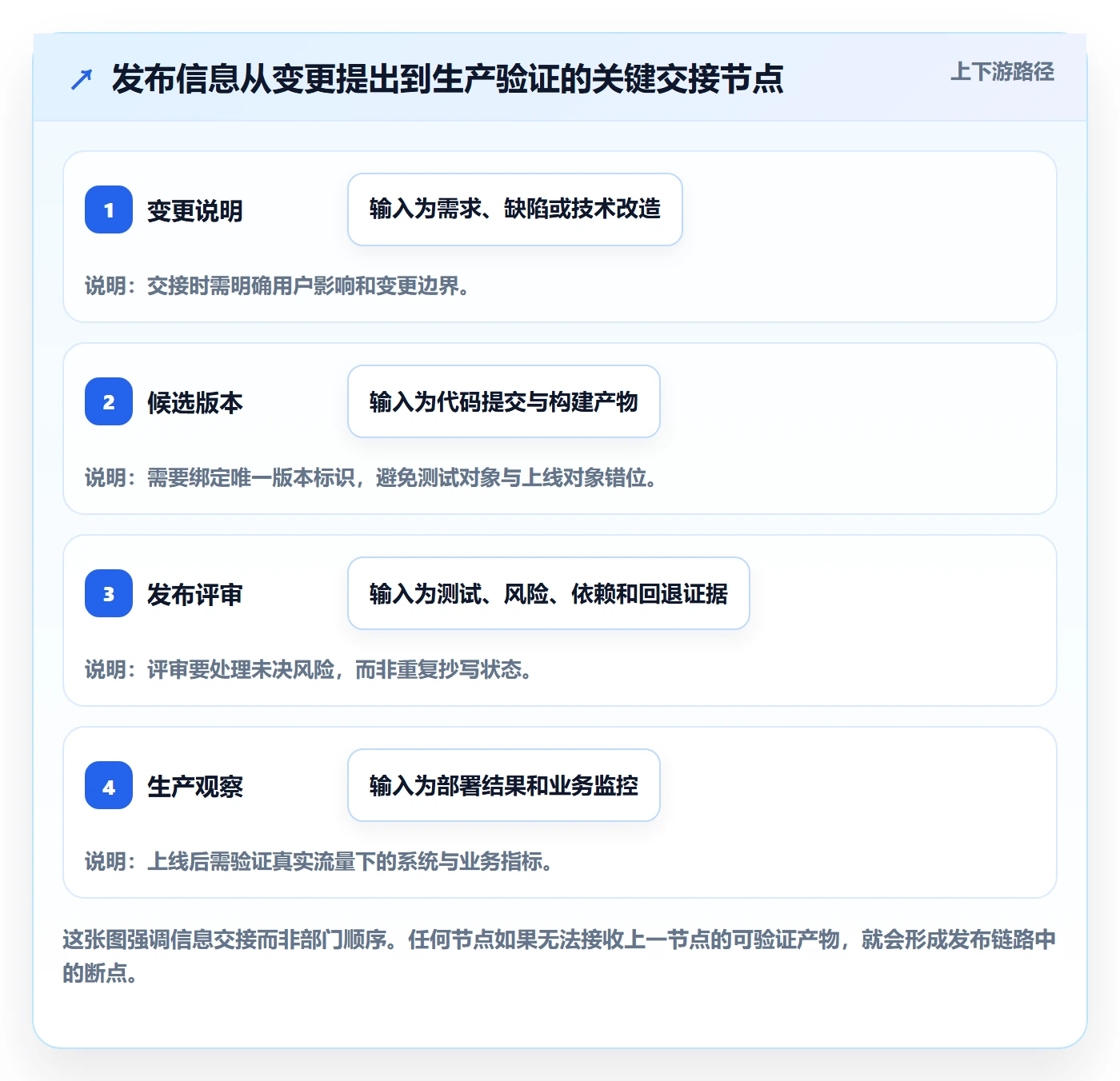 发布管理如何做好发布检查?研发团队流程优化与操作步骤