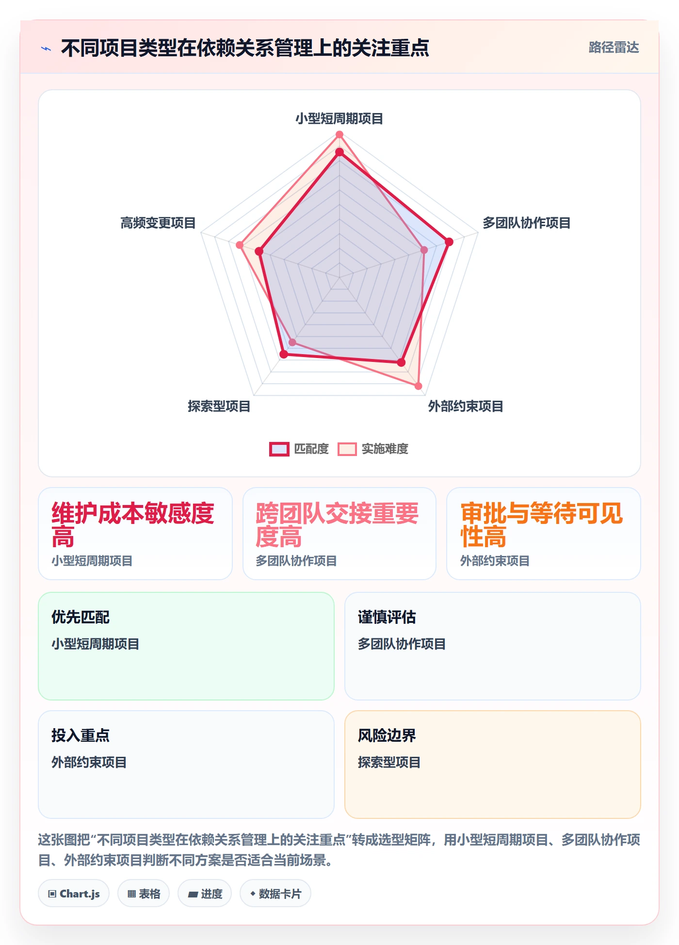 甘特图如何做好依赖关系?管理层实操方法与操作步骤
