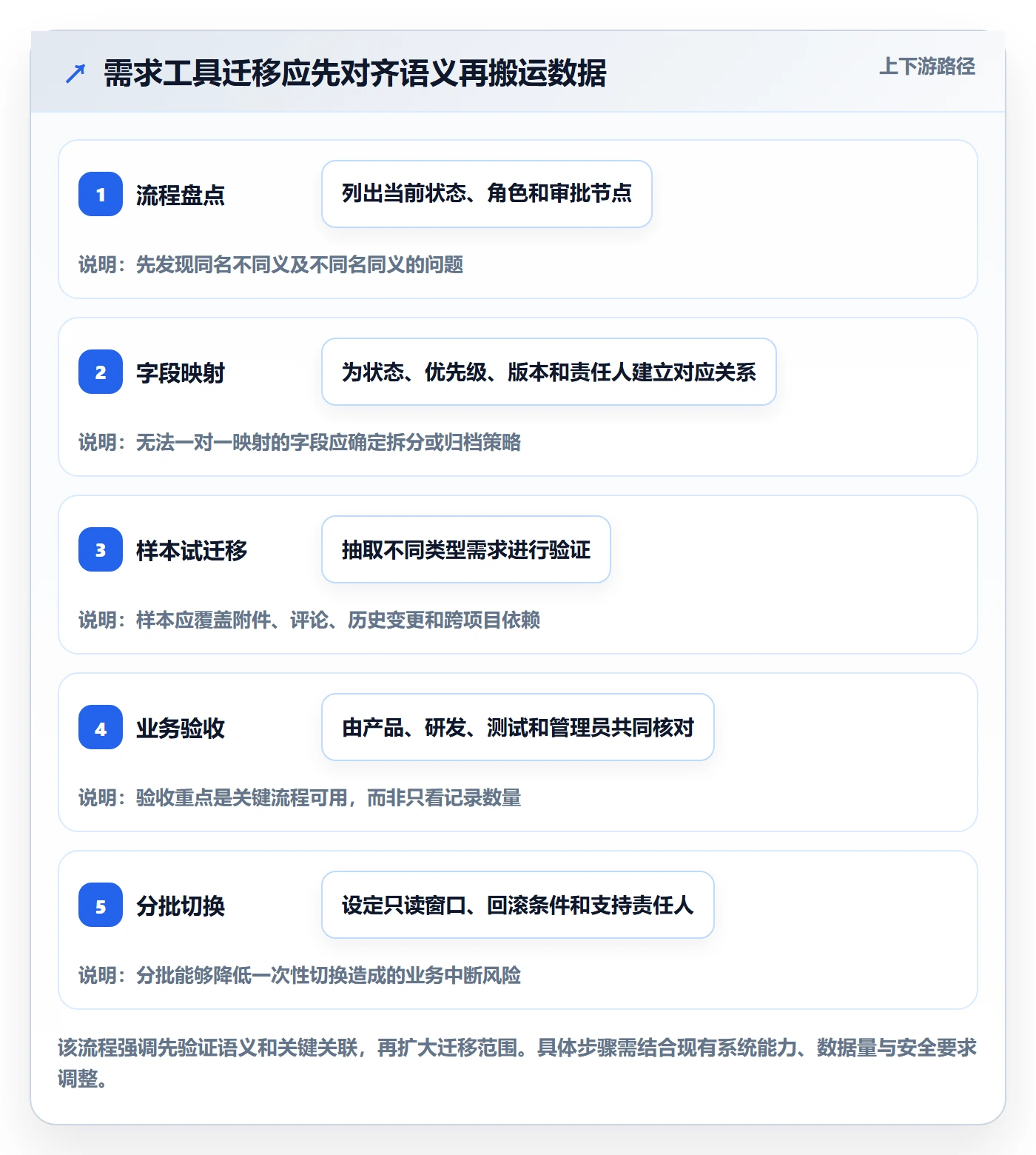 需求状态管理指南：项目负责人如何做好需求管理，风险控制全流程