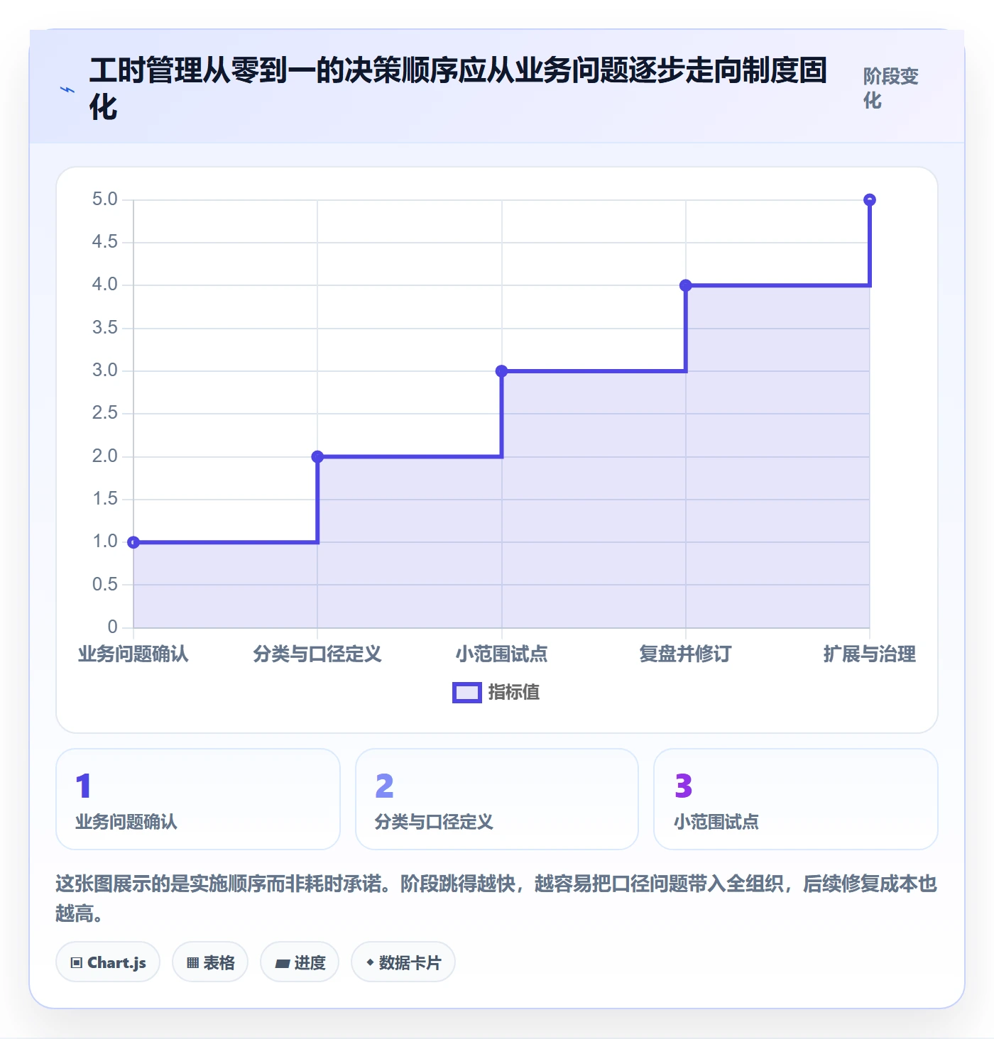 实际工时怎么做？实施团队制度设计：工时管理从0到1
