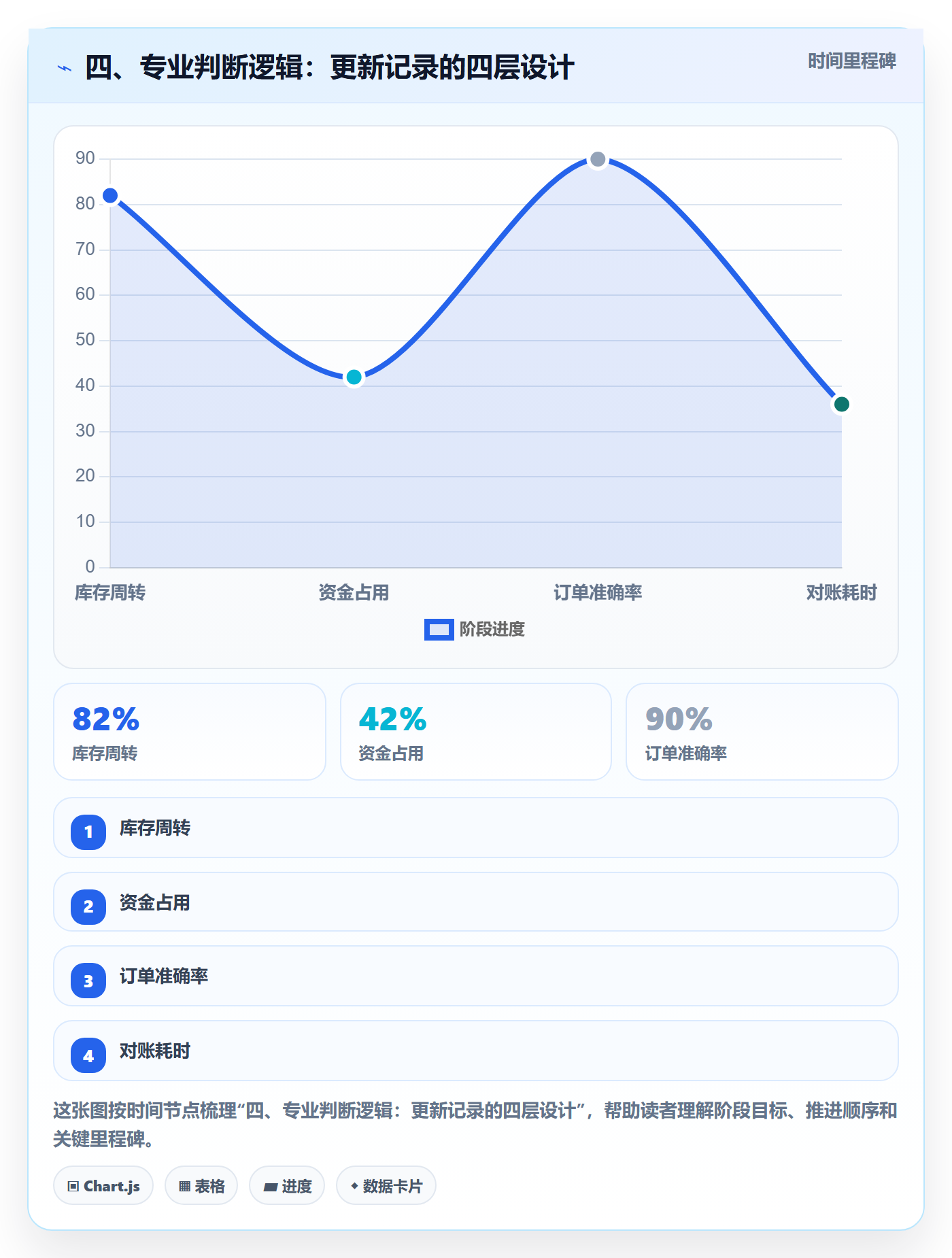 四、专业判断逻辑:更新记录的四层设计