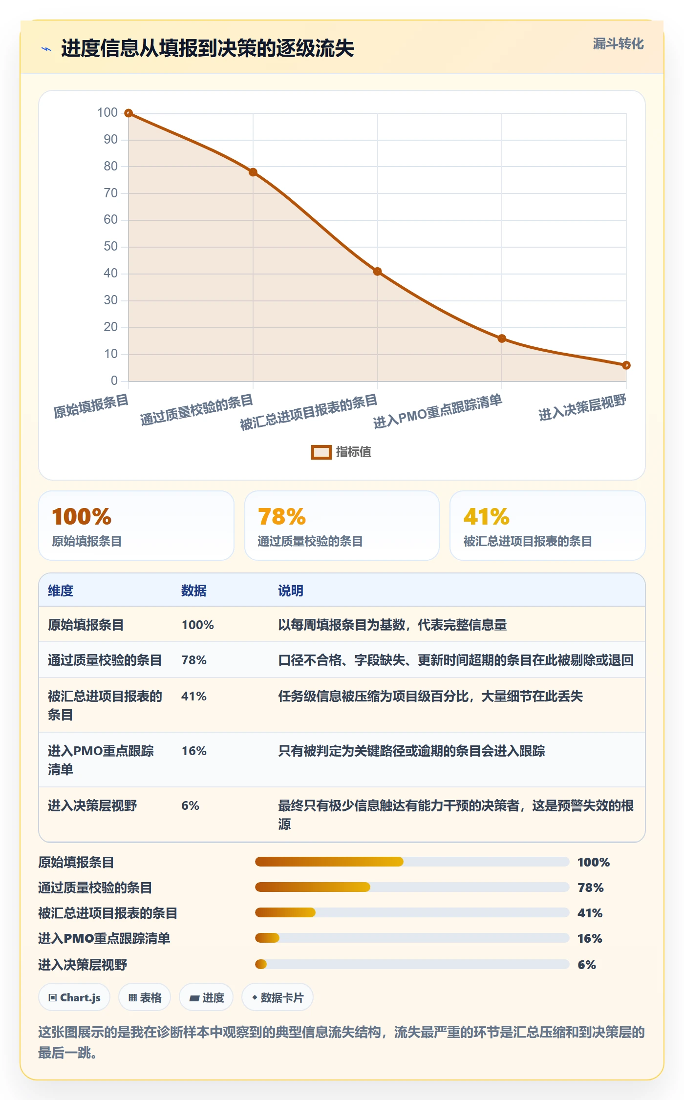 进度日志流程与规范：PMO进度跟踪实操方法关键指标
