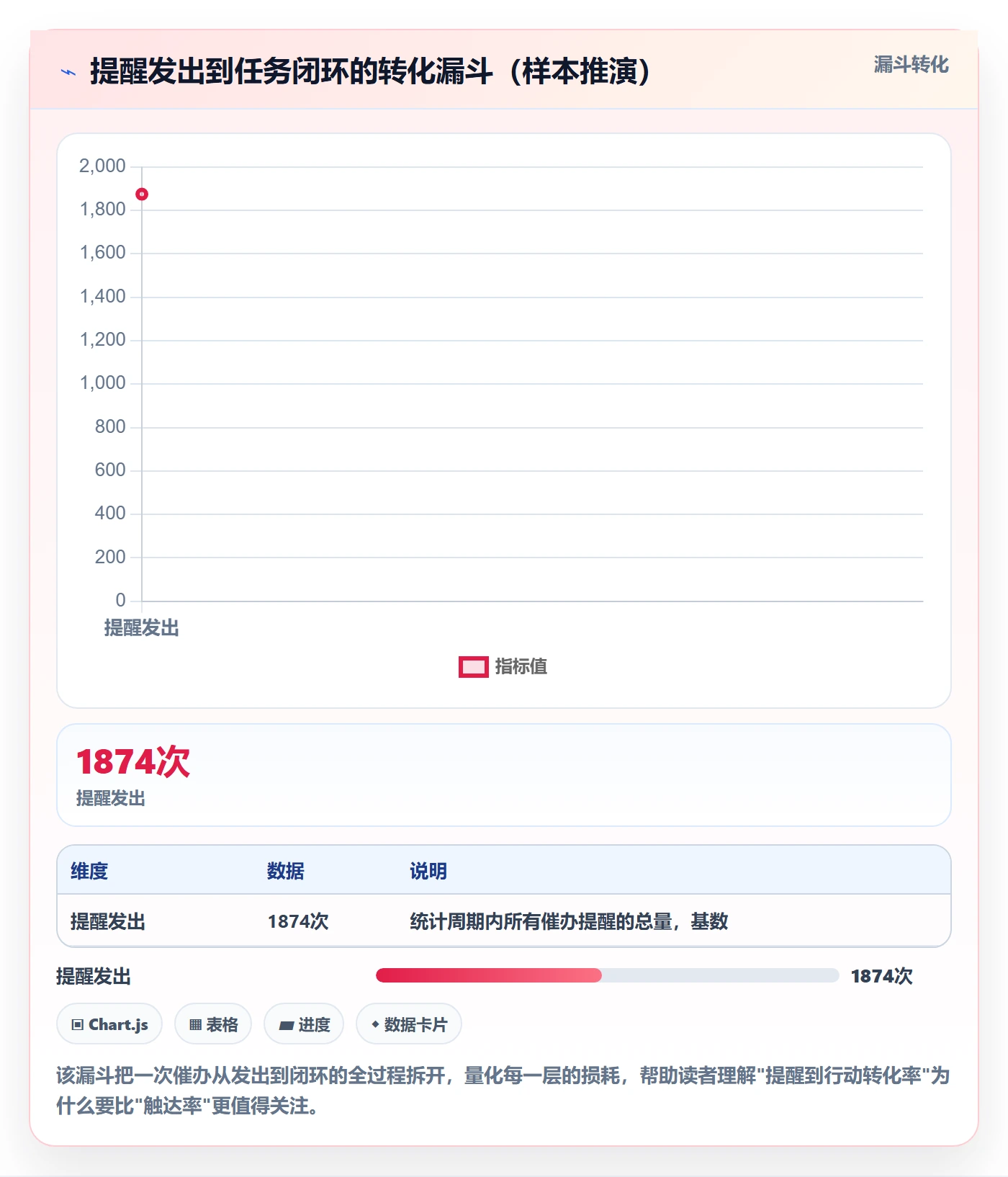 催办流程与规范:项目经理任务提醒数据分析关键指标