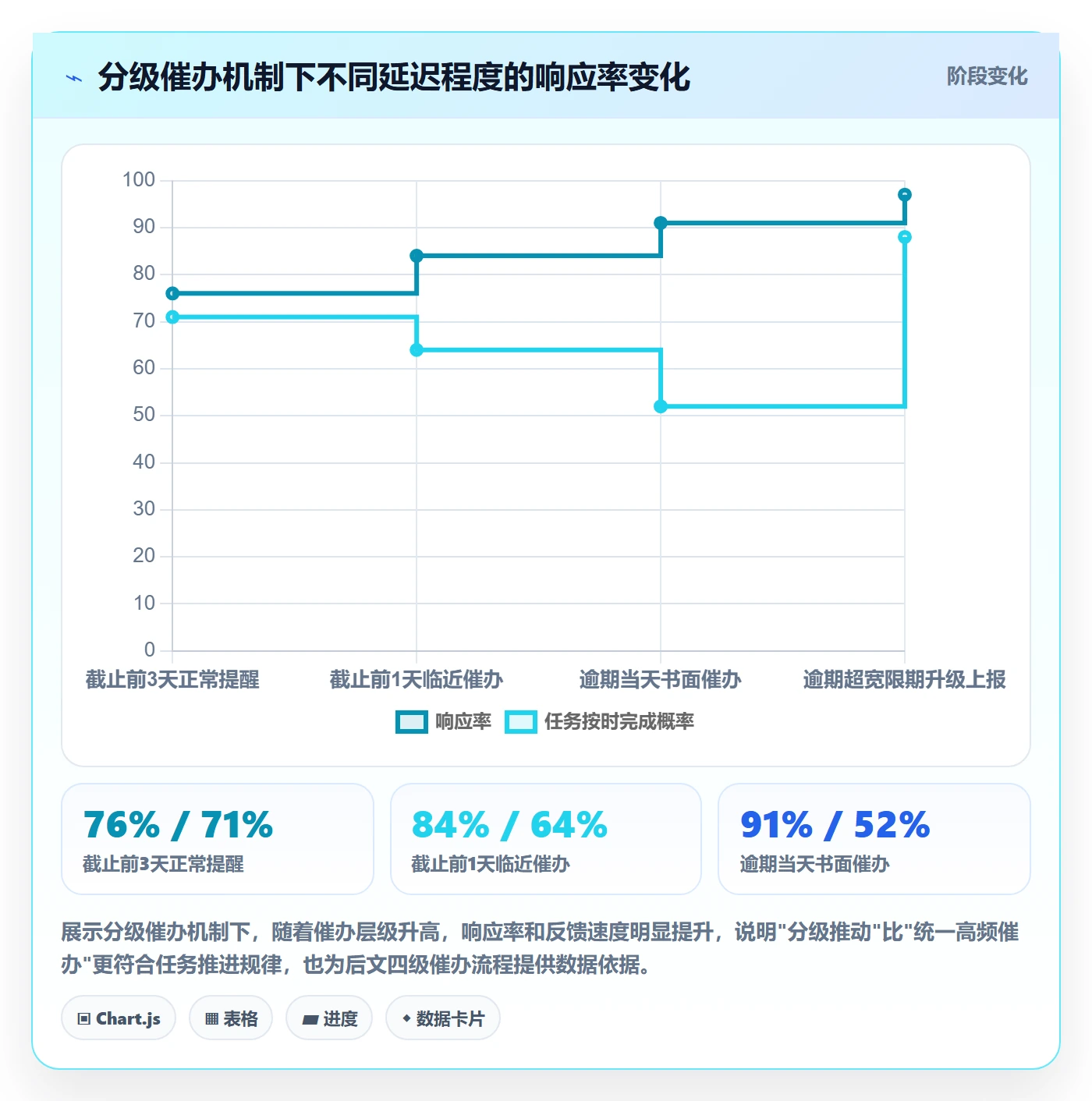 催办实操方法:PMO提升任务提醒效率的效率提升方法与模板