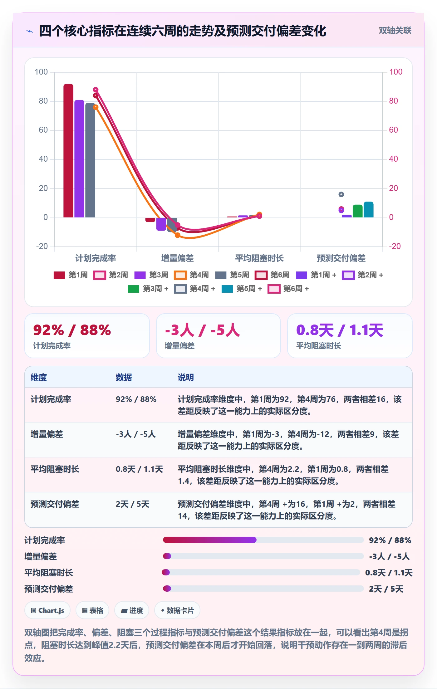 周进展实操方法:项目经理提升进度跟踪效率的数据分析方法与模板