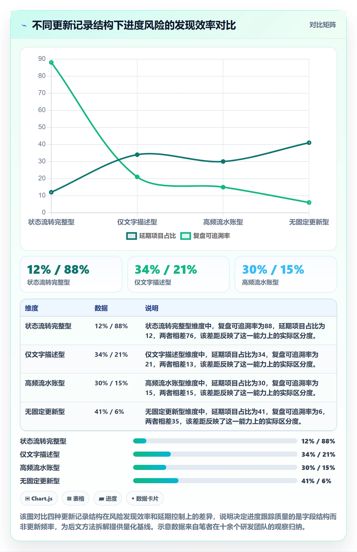 更新记录管理方法大全：企业管理者进度跟踪数据分析落地清单