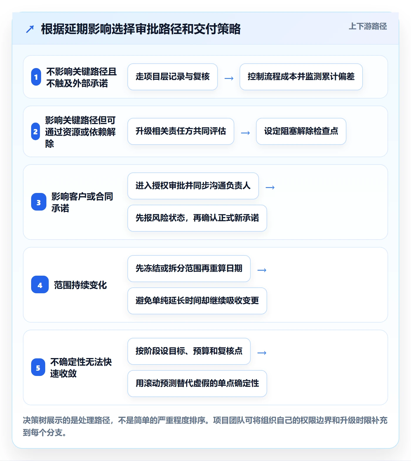 延期管理如何做好延期审批？实施团队落地方案与操作步骤