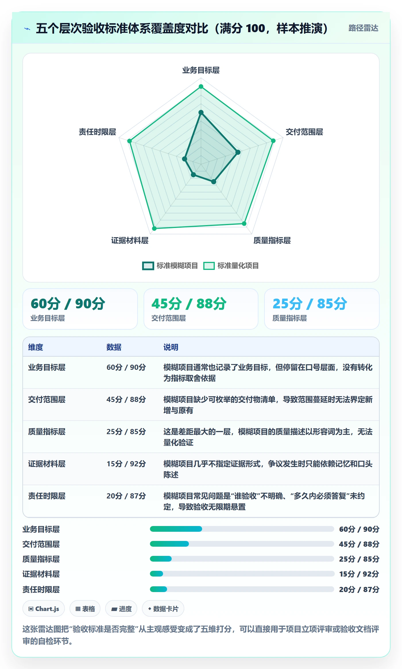 验收标准流程与规范:项目负责人项目目标实操方法关键指标