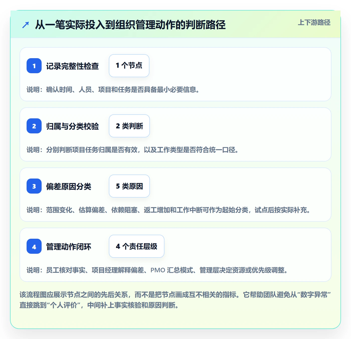 工时管理如何做好实际工时?PMO落地方案与操作步骤