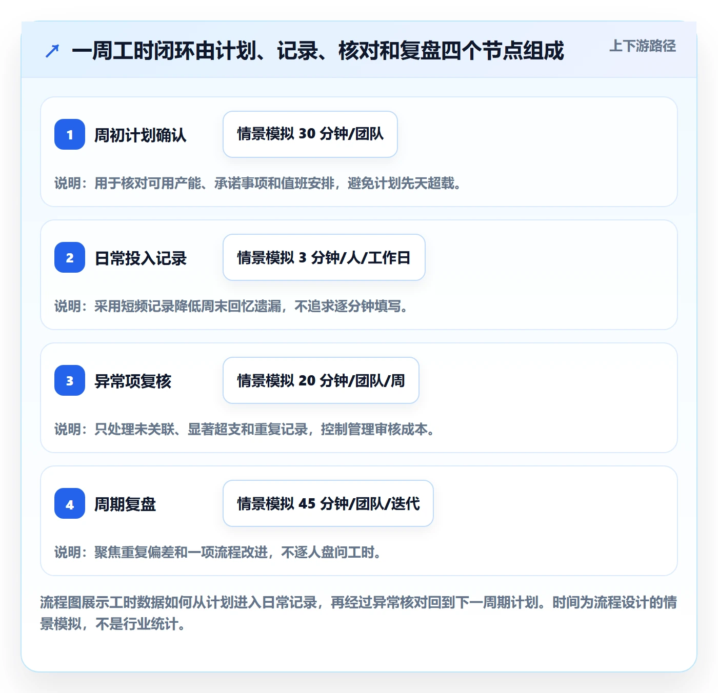 周报工时怎么做?研发团队落地方案:工时表从0到1