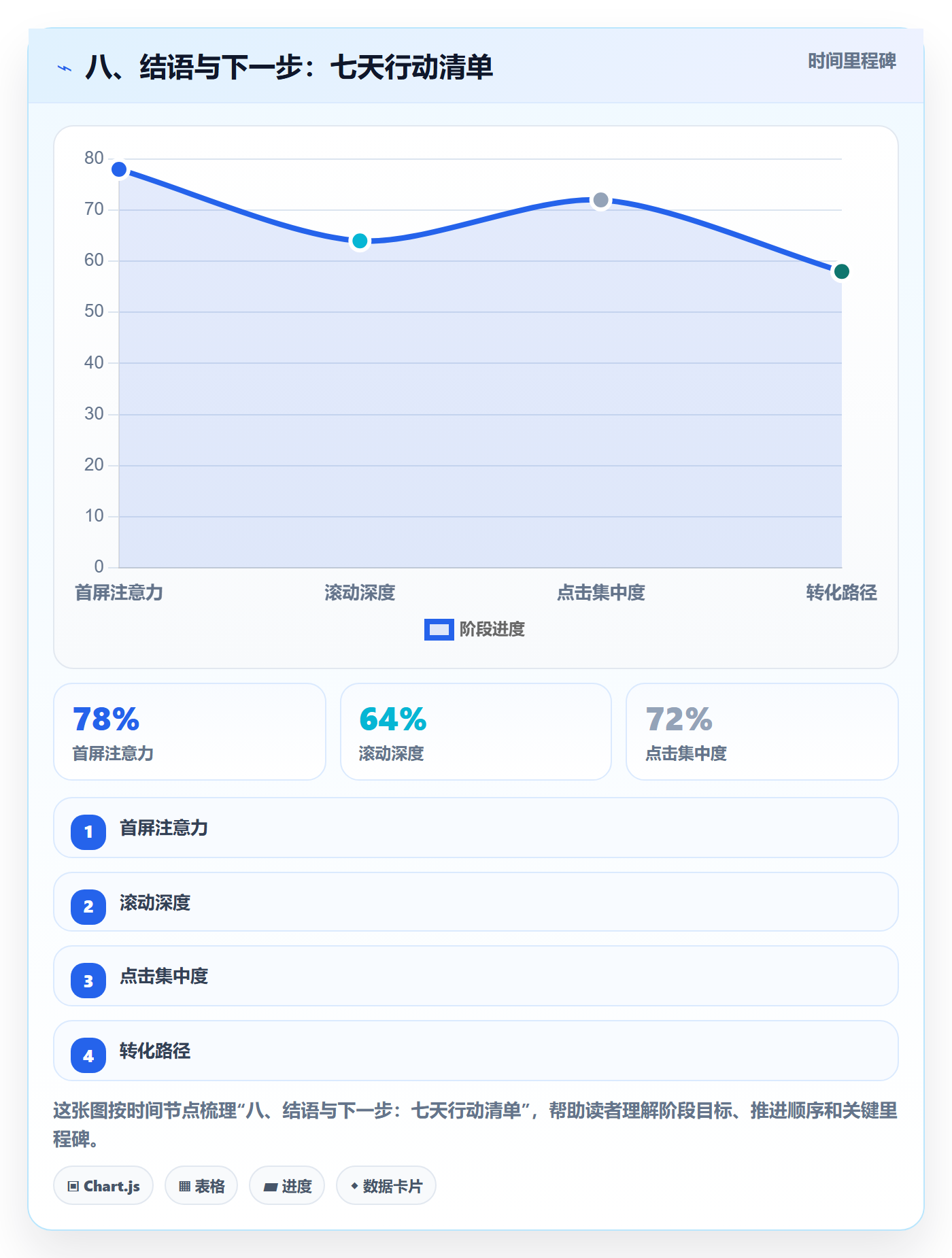 八、结语与下一步：七天行动清单