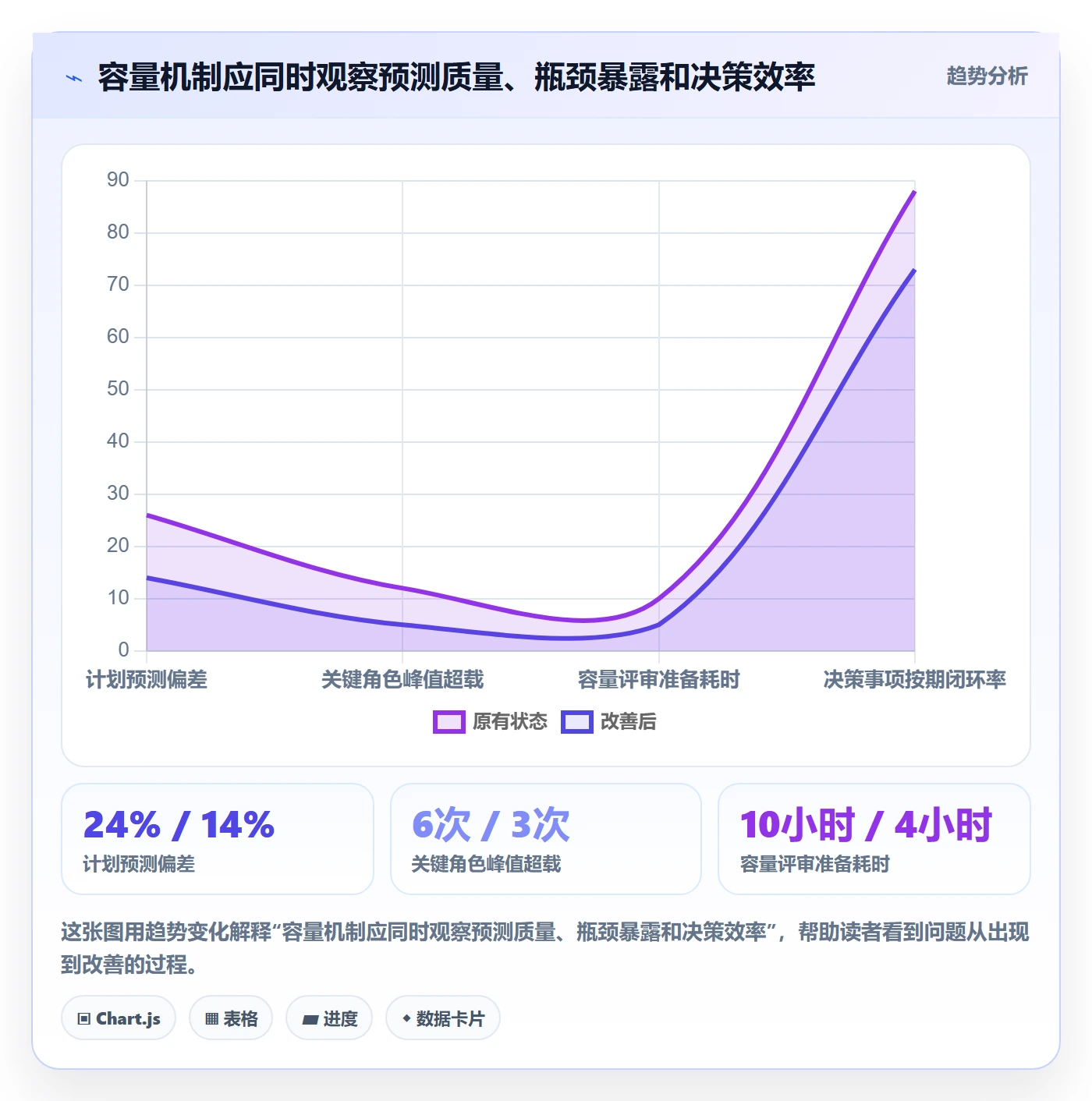 Capacity最佳实践：PMO资源负载数据分析，常见问题