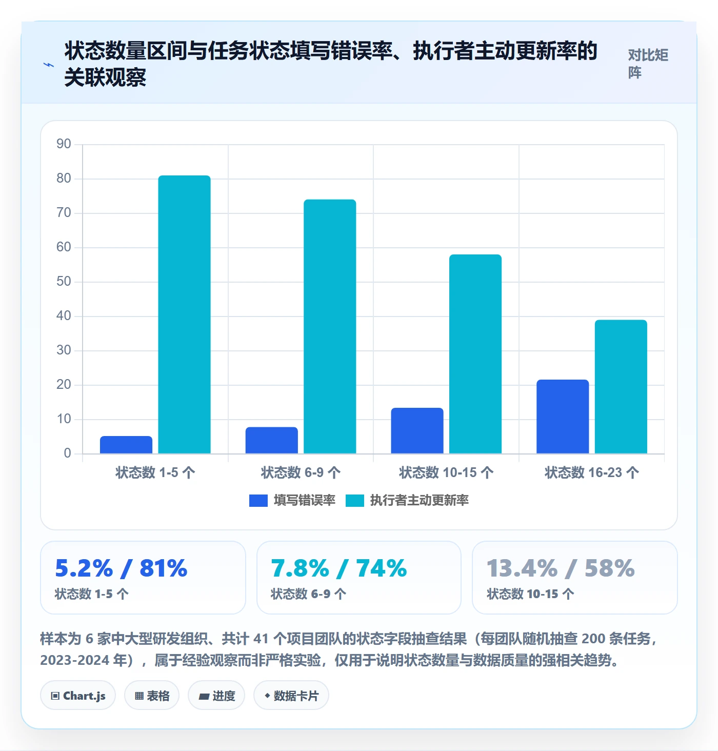 状态怎么做?PMO入门指南:任务属性从0到1