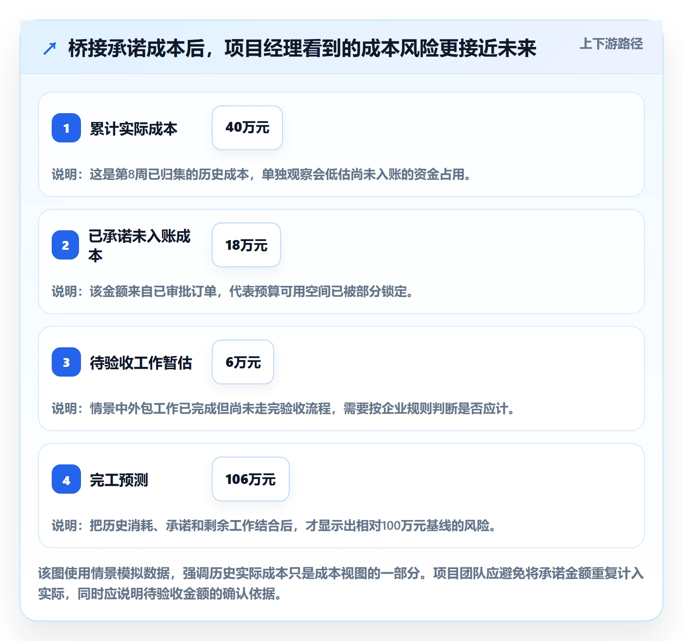 实际成本实操方法:项目经理提升成本管理效率的制度设计方法与模板