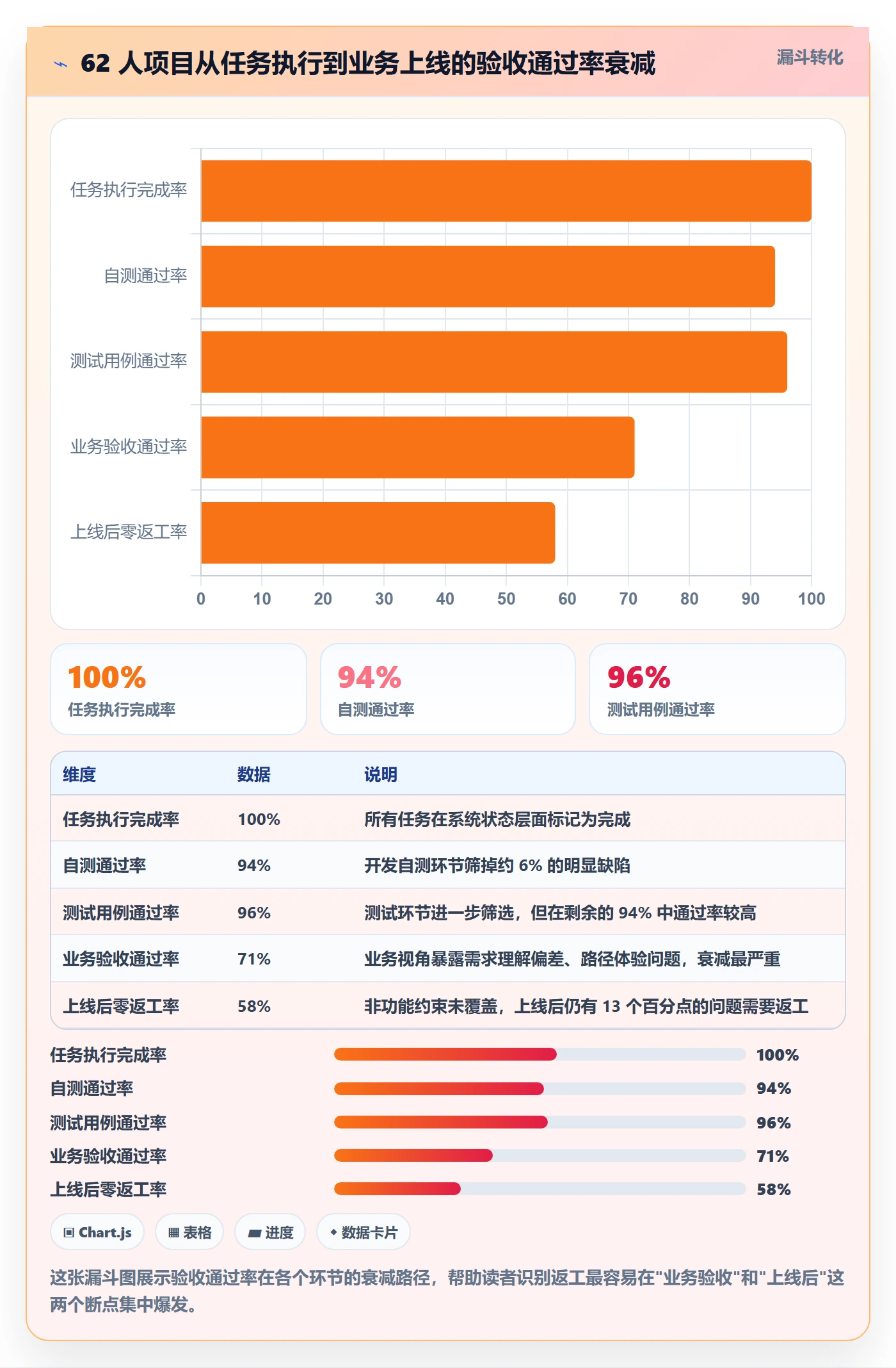 返工怎么做?项目负责人效率提升:任务验收从0到1