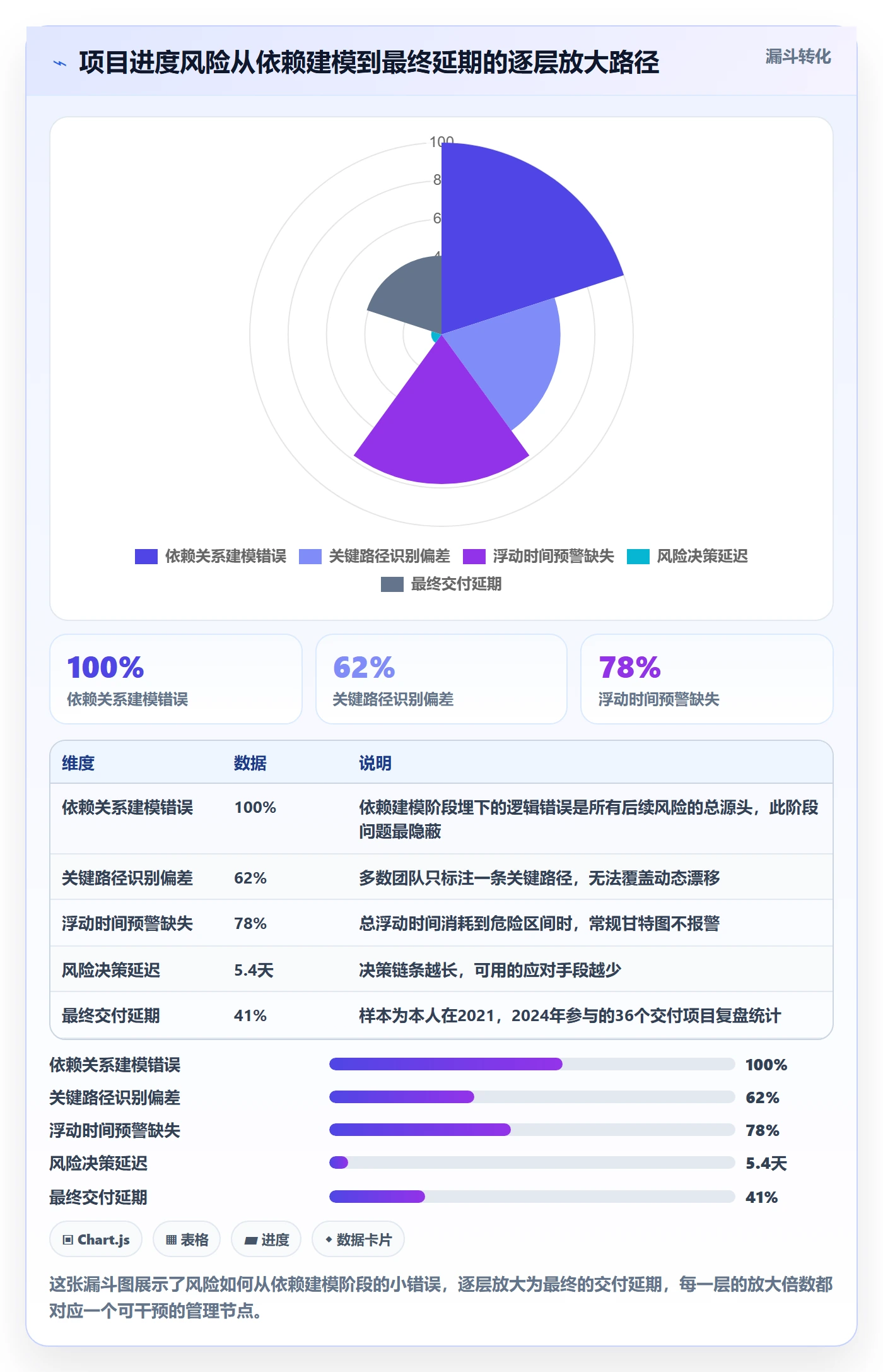 任务依赖关键路径全流程：项目负责人风险控制与一文讲清