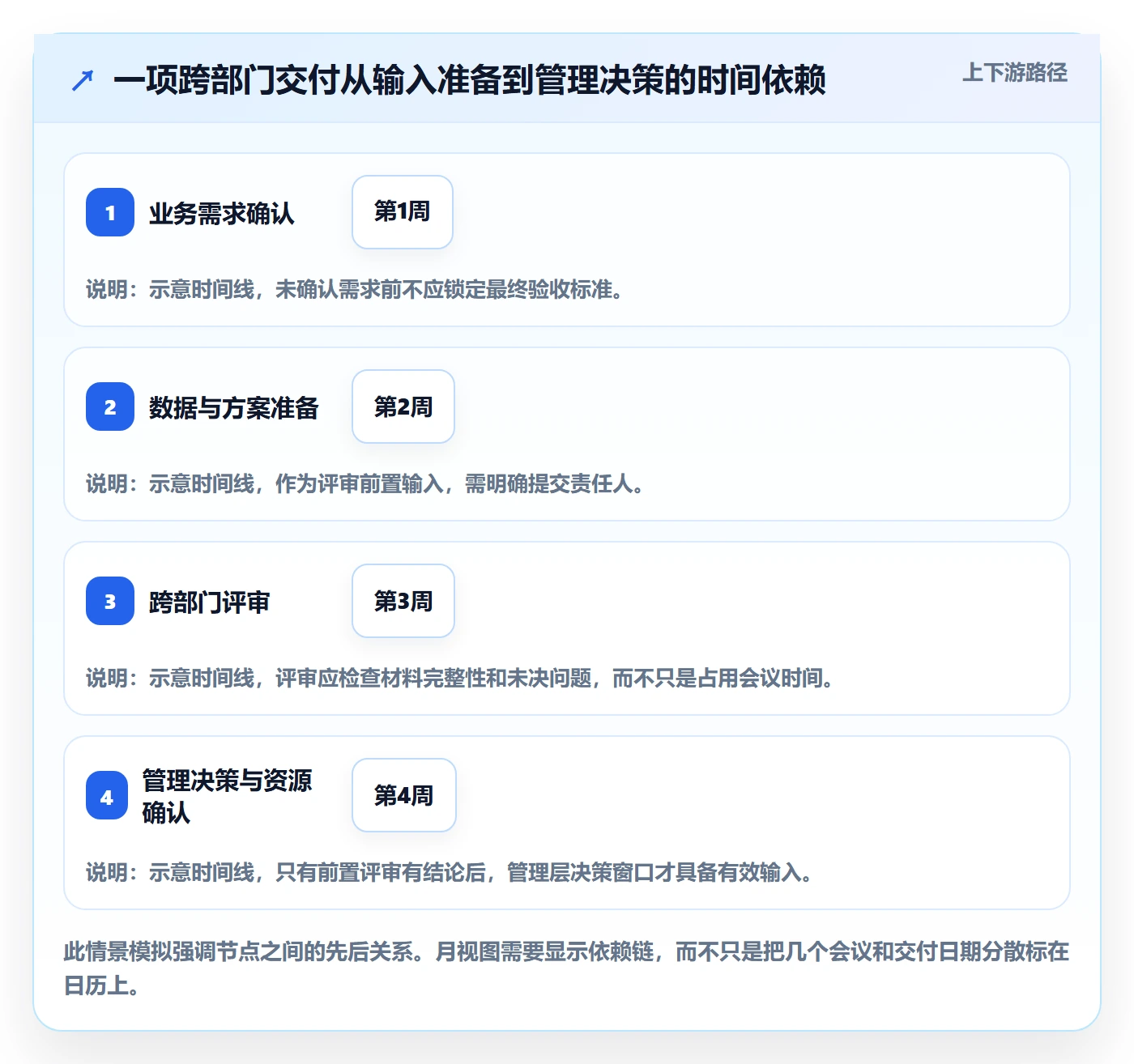 月视图流程与规范：管理层日历视图协同管理关键指标