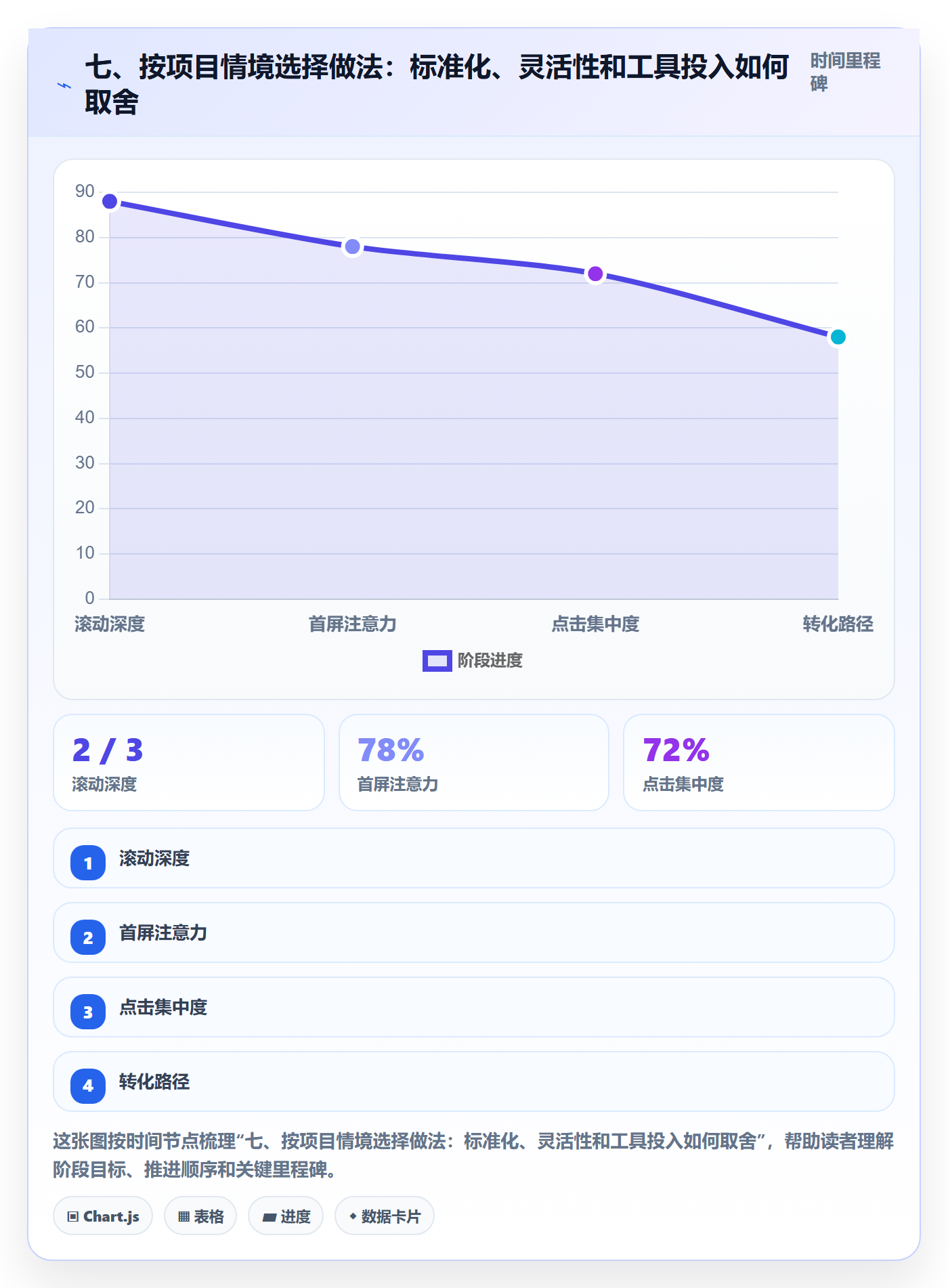 七、按项目情境选择做法:标准化、灵活性和工具投入如何取舍