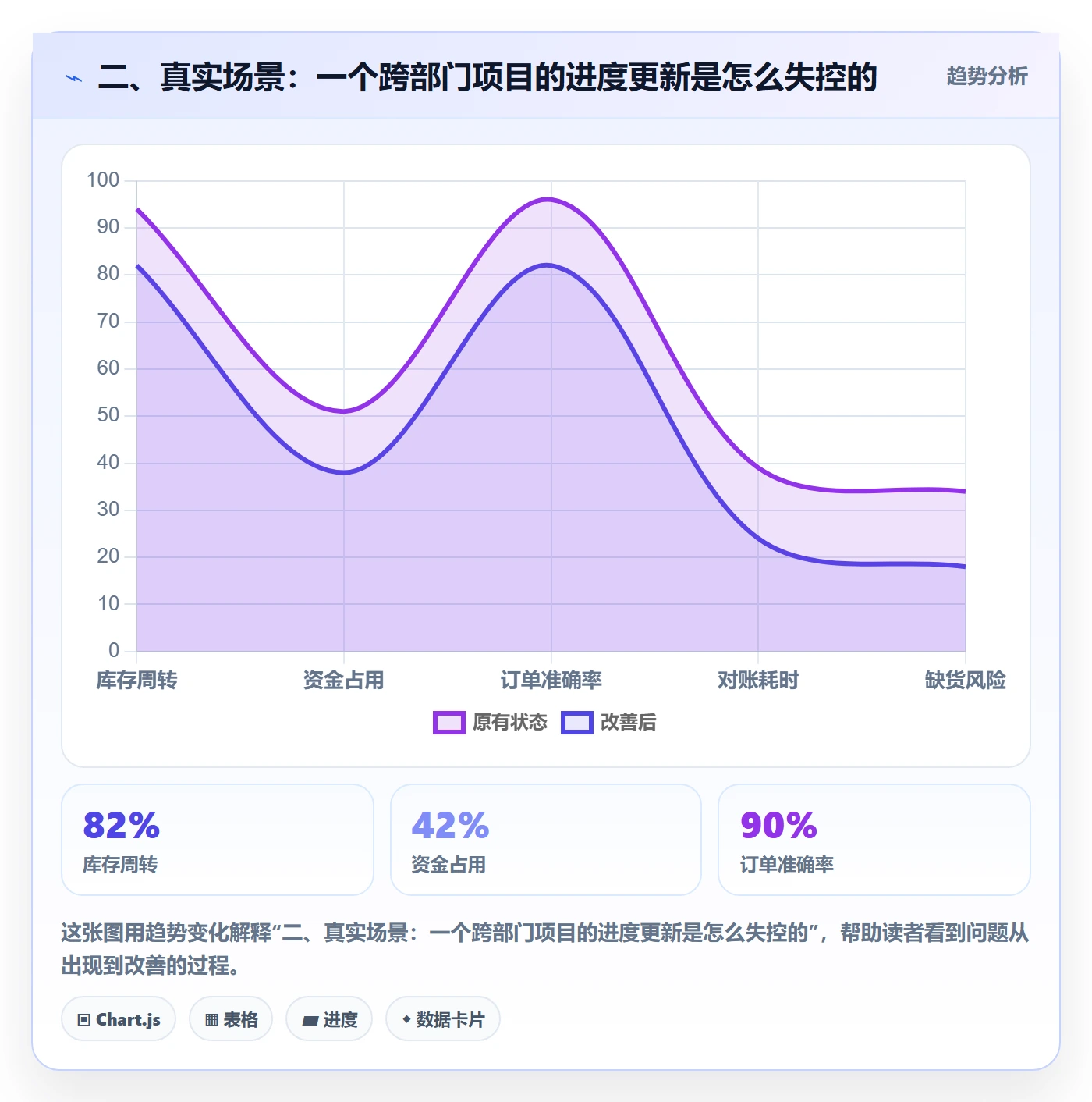 二、真实场景:一个跨部门项目的进度更新是怎么失控的
