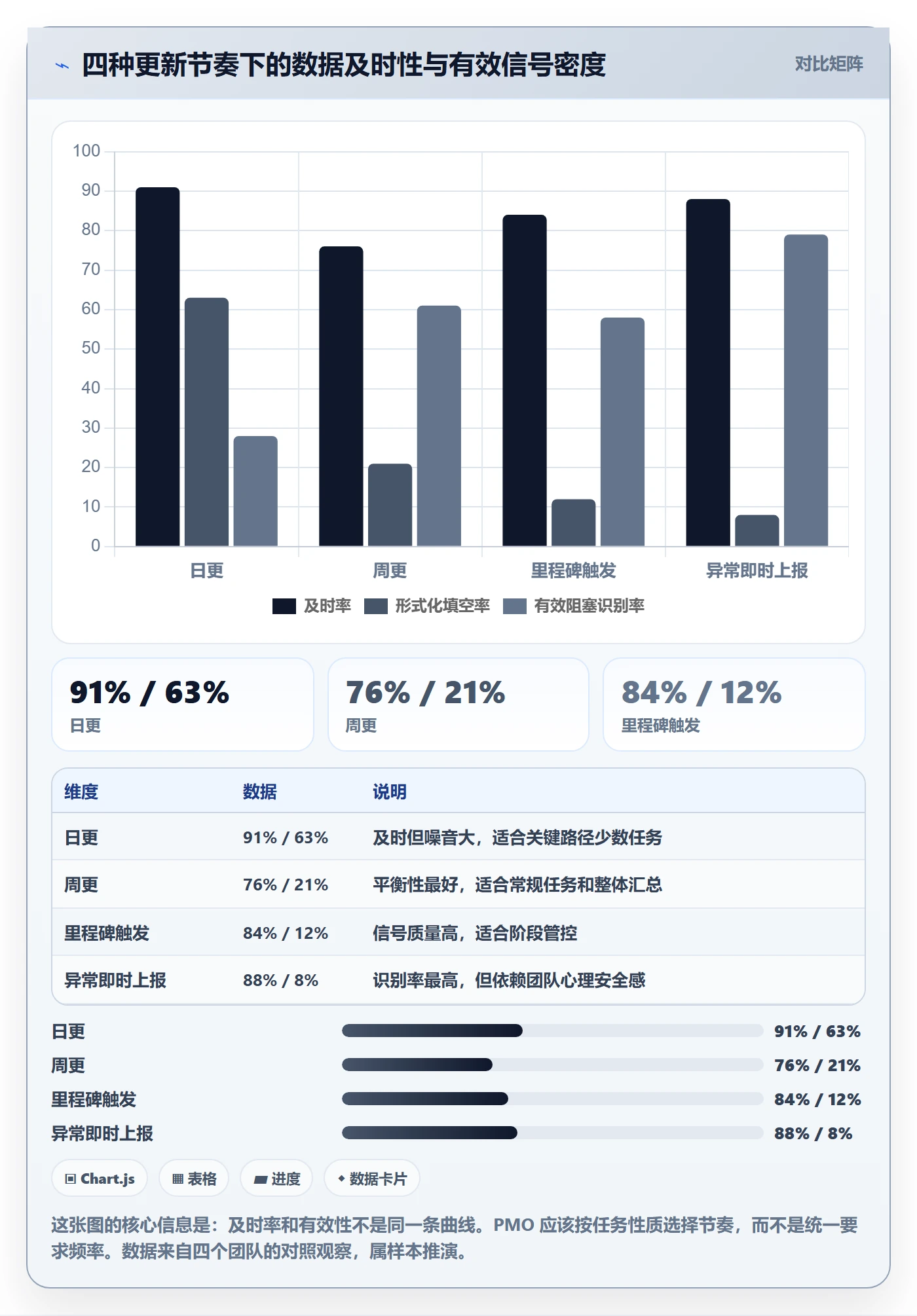 更新记录实操方法:PMO提升进度跟踪效率的协同管理方法与模板