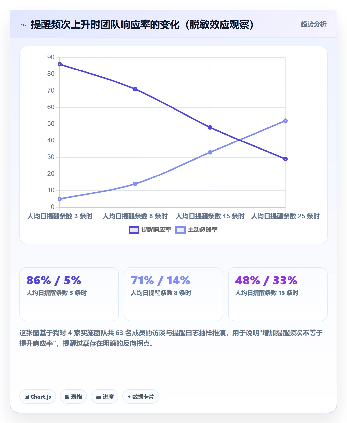 到期提醒怎么做?实施团队流程优化:任务提醒从0到1