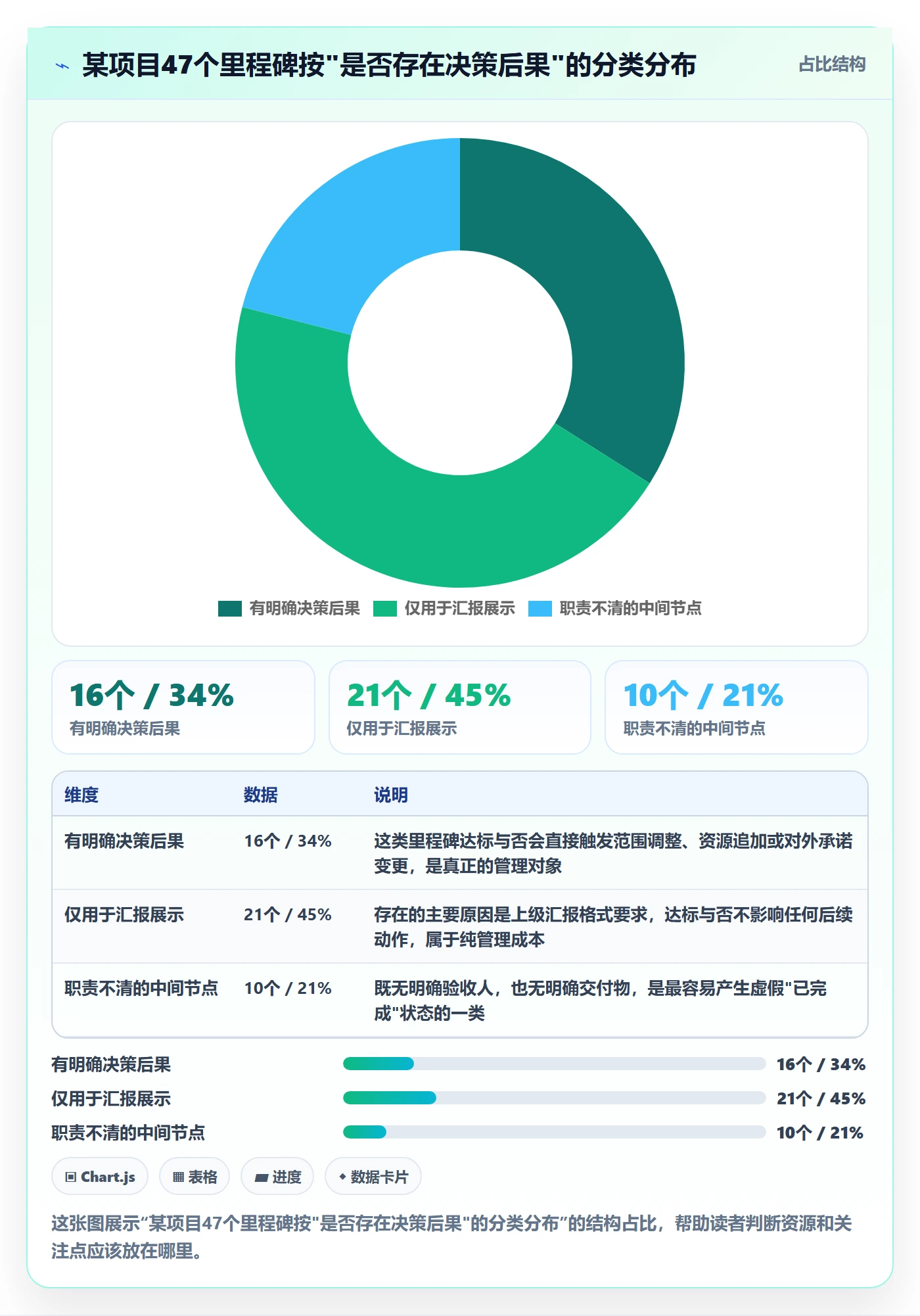 里程碑计划实操方法：管理层提升里程碑效率的数据分析方法与模板
