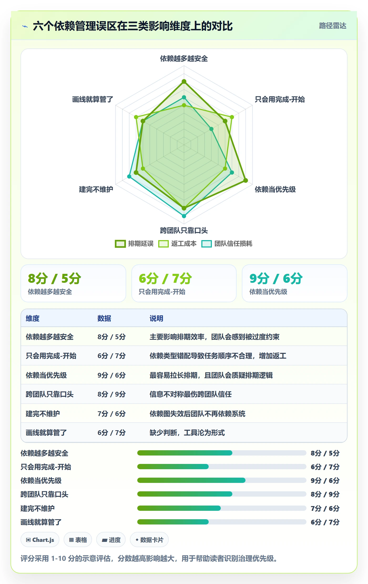依赖关系怎么做？产品经理最佳实践：任务依赖从0到1