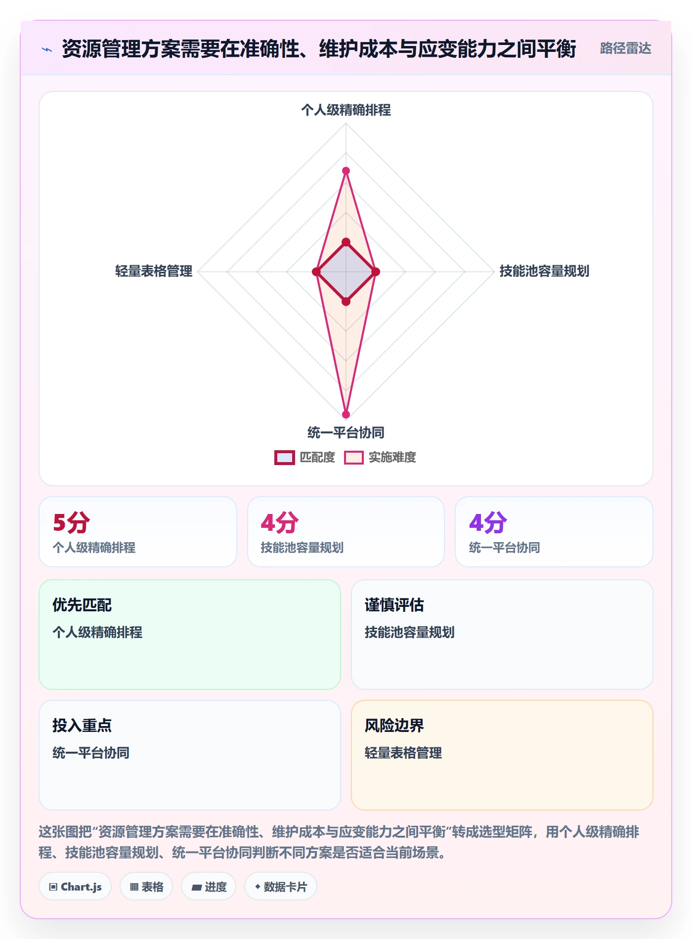 资源负载产能全流程:实施团队流程优化与一文讲清