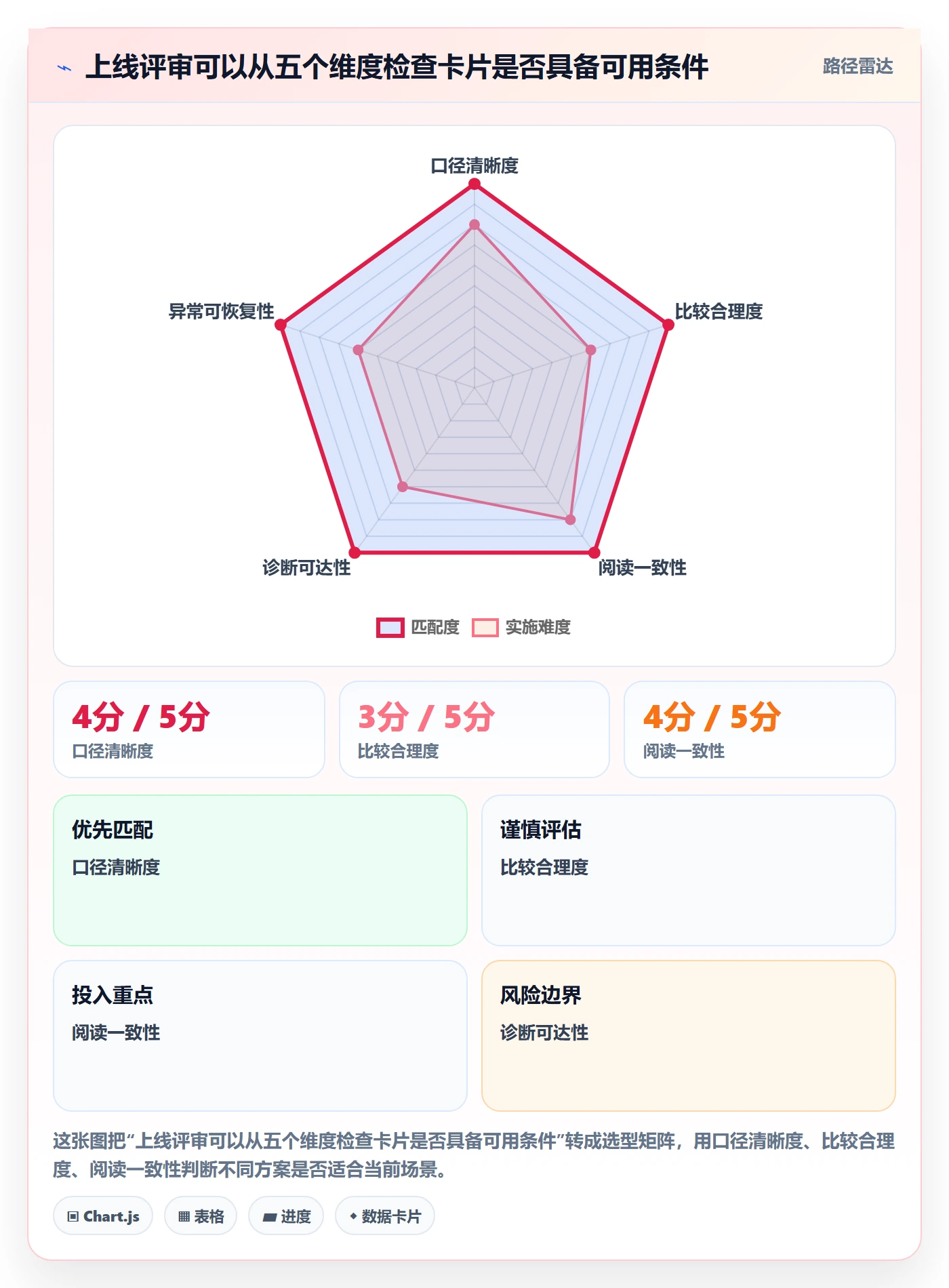 卡片最佳实践:产品经理看板数据分析,常见问题