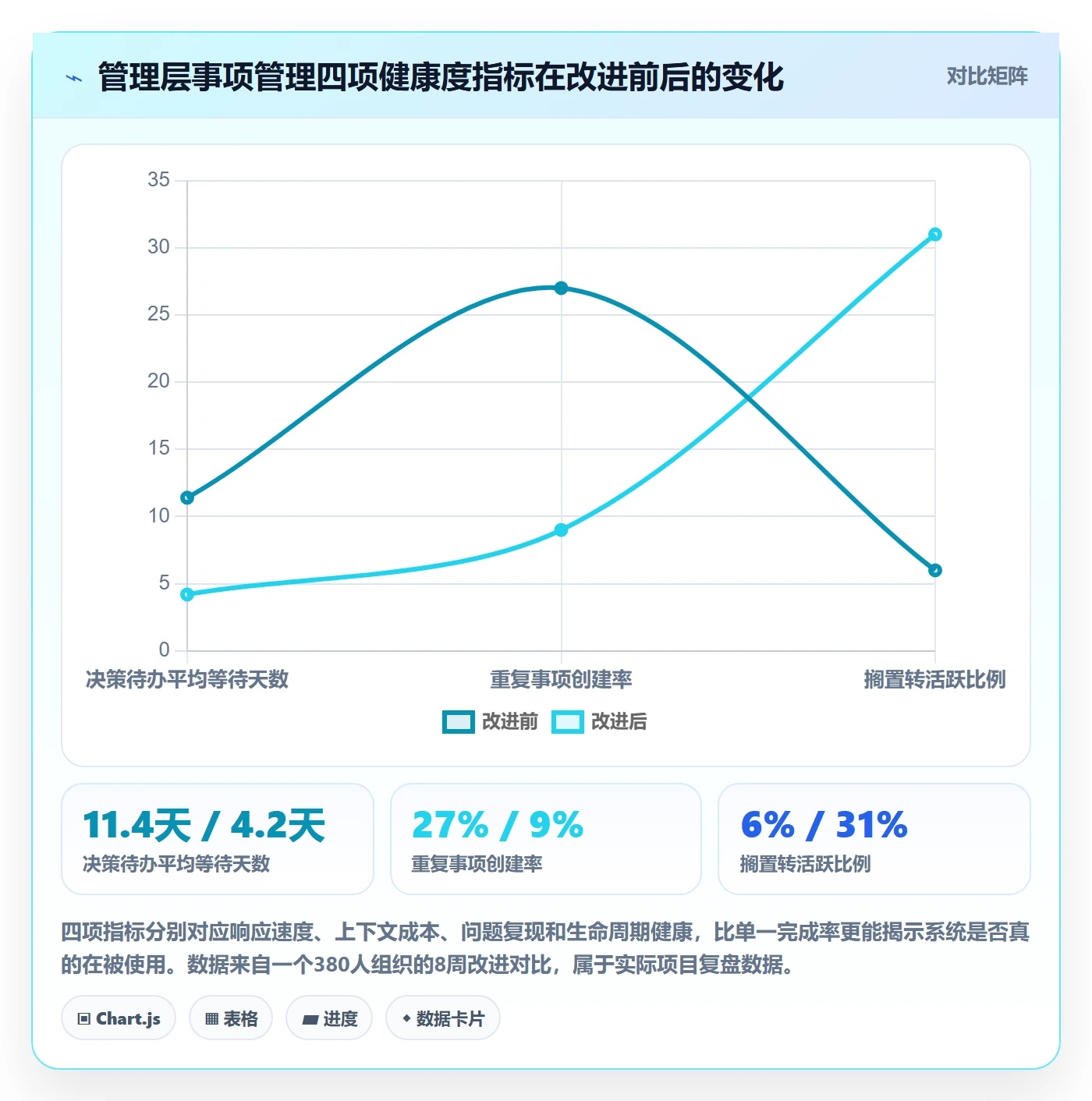 事项最佳实践:管理层任务管理落地方案,常见问题
