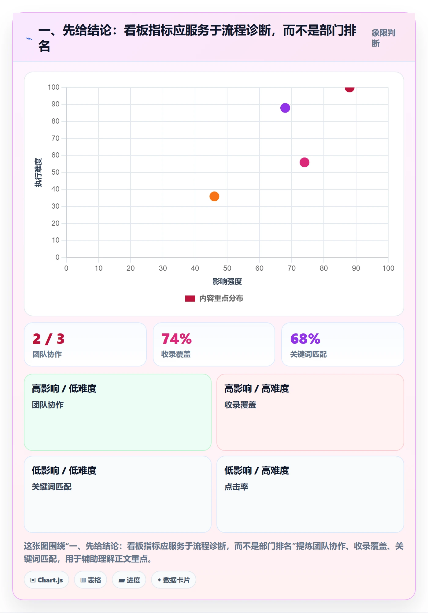 泳道流程与规范：跨部门团队看板数据分析关键指标