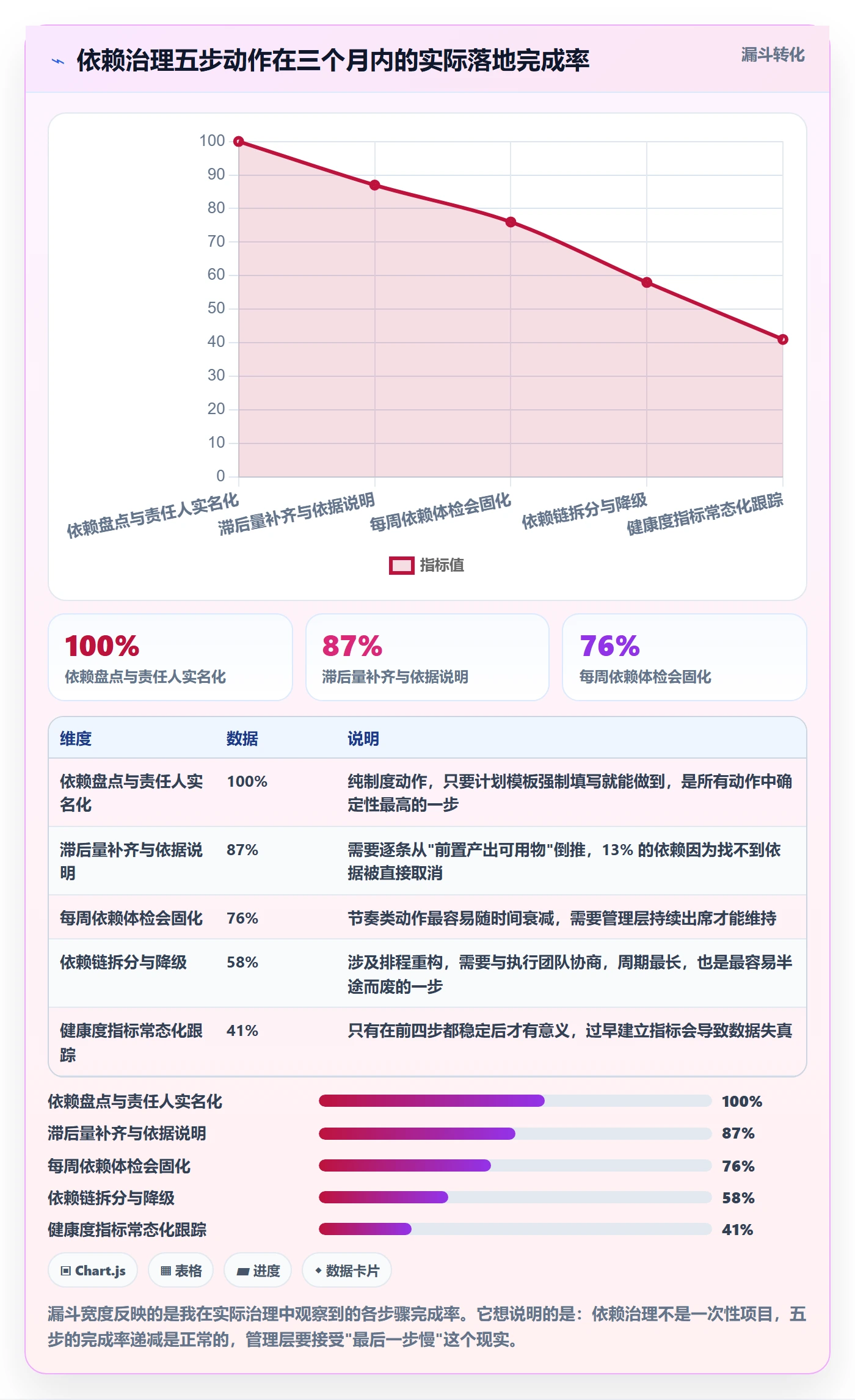 任务依赖SS教程:管理层最佳实践,避坑指南