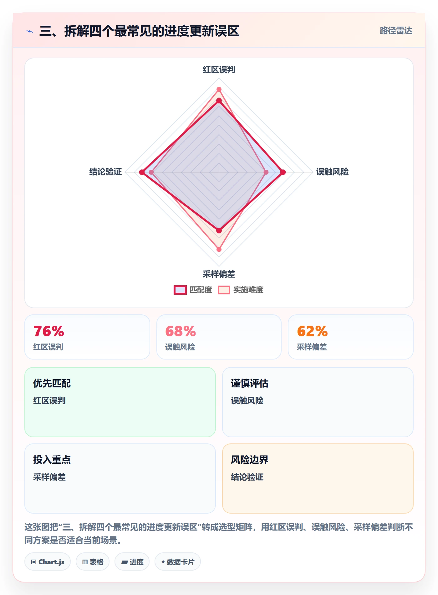 三、拆解四个最常见的进度更新误区