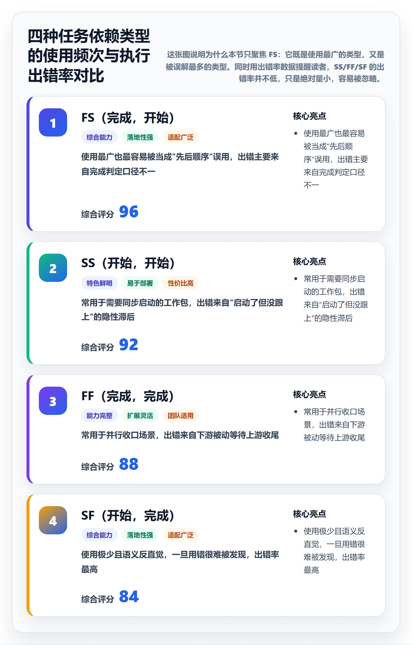 FS最佳实践:项目经理任务依赖落地方案,常见问题