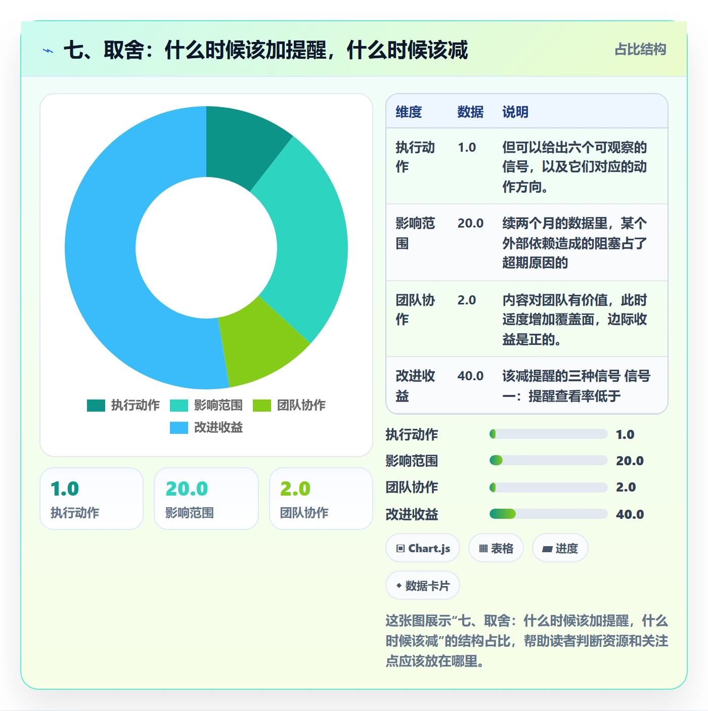 七、取舍:什么时候该加提醒,什么时候该减