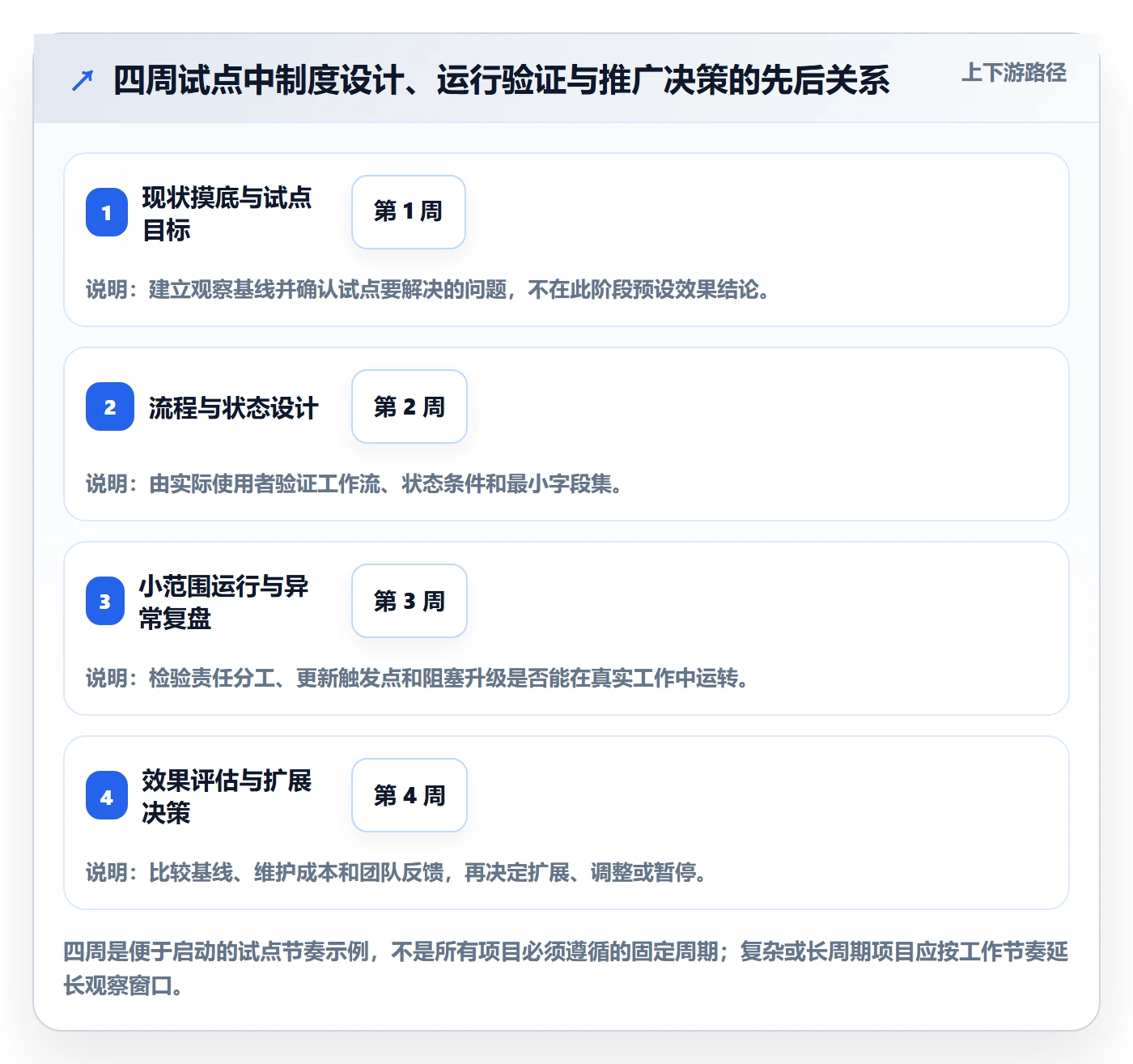 拖拽管理方法大全:PMO看板制度设计落地清单