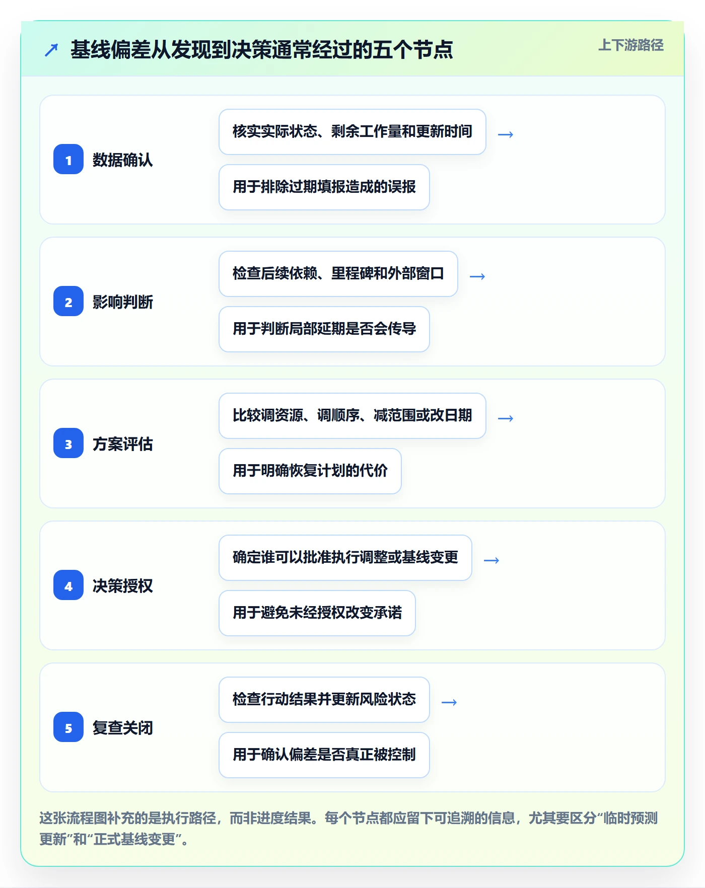 基线对比管理方法大全:项目成员甘特图风险控制落地清单