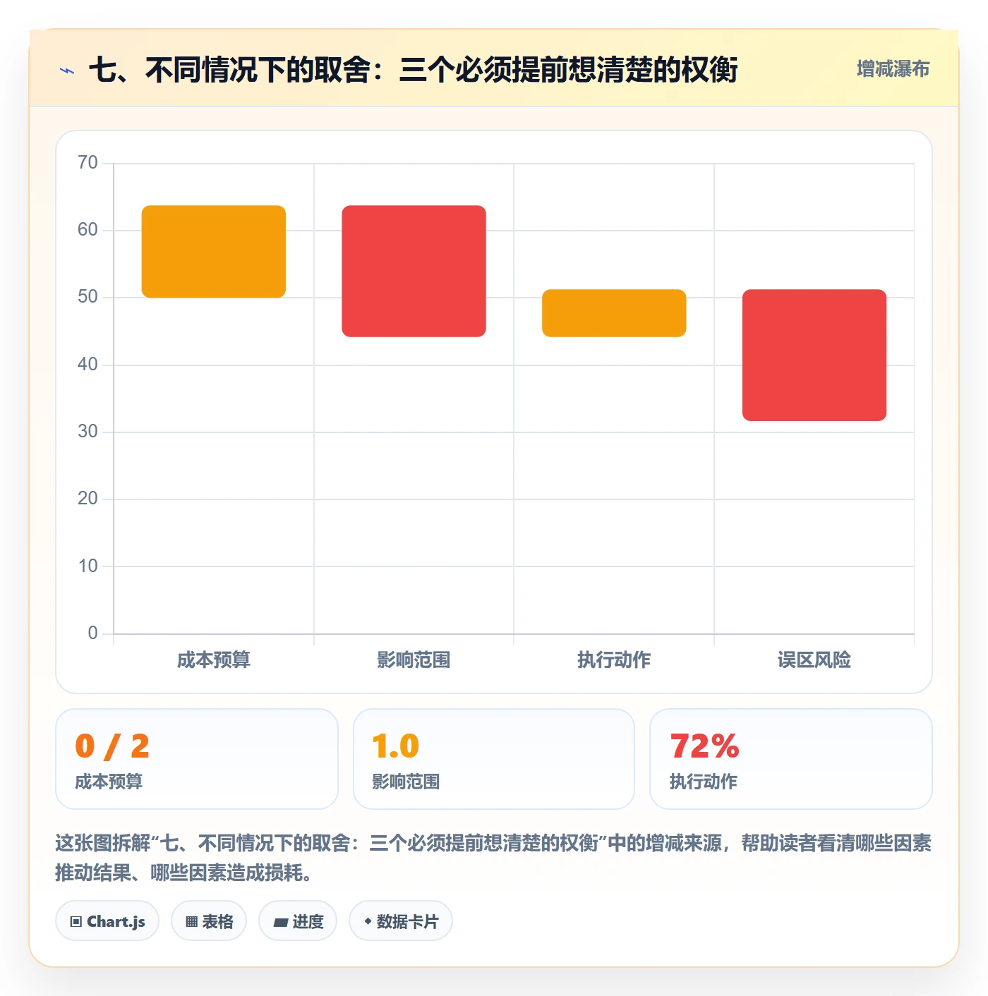 七、不同情况下的取舍:三个必须提前想清楚的权衡