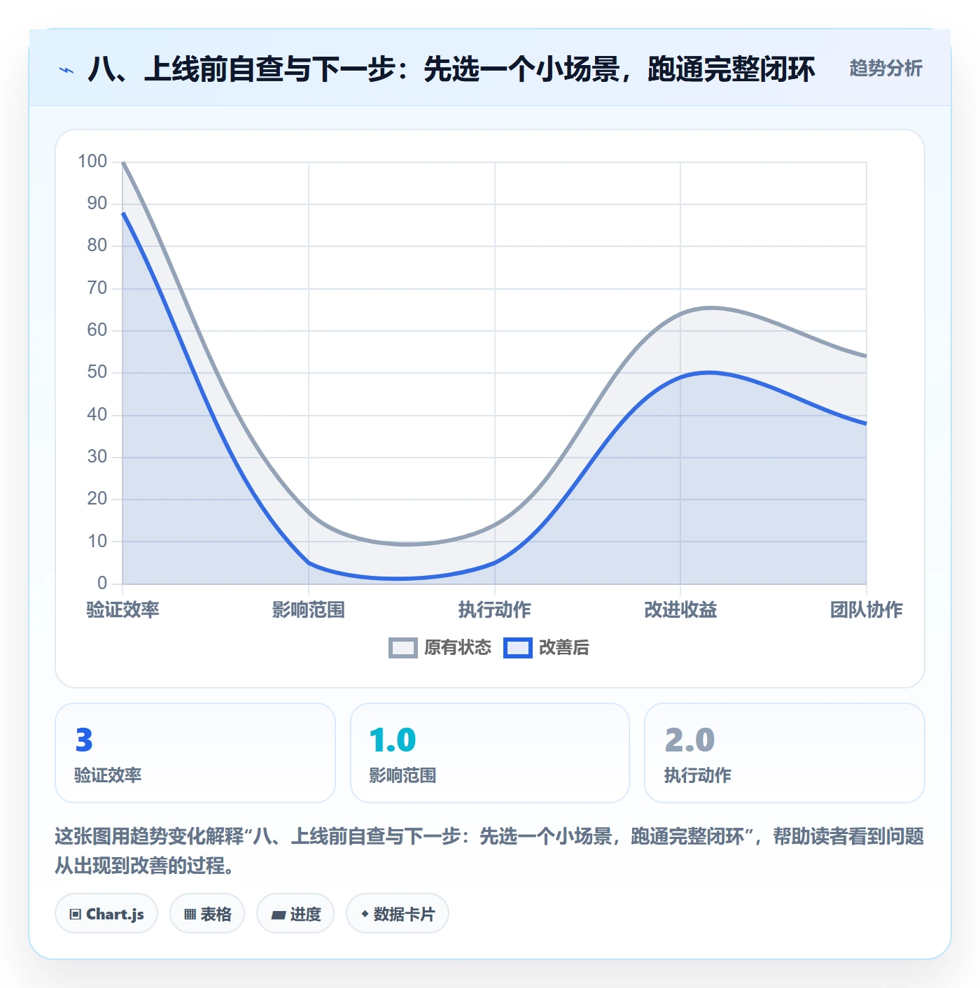 八、上线前自查与下一步:先选一个小场景,跑通完整闭环