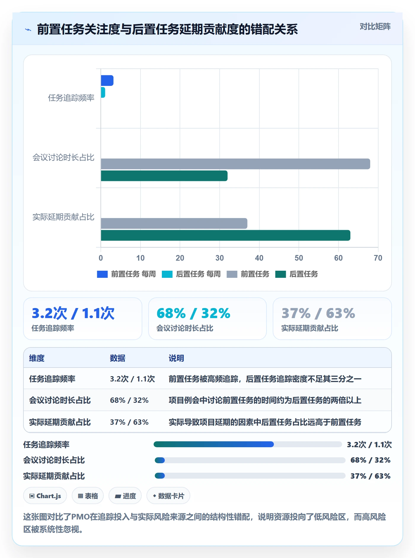 后置任务最佳实践：PMO任务依赖风险控制，常见问题