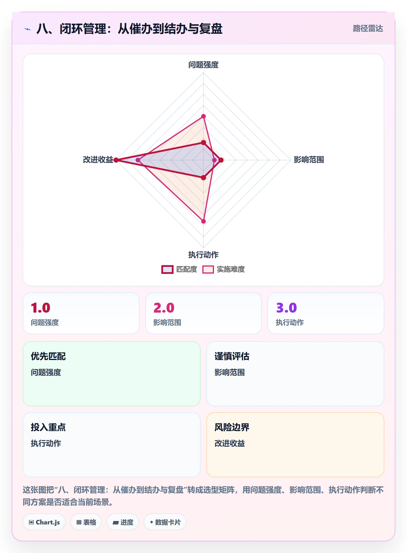 八、闭环管理:从催办到结办与复盘