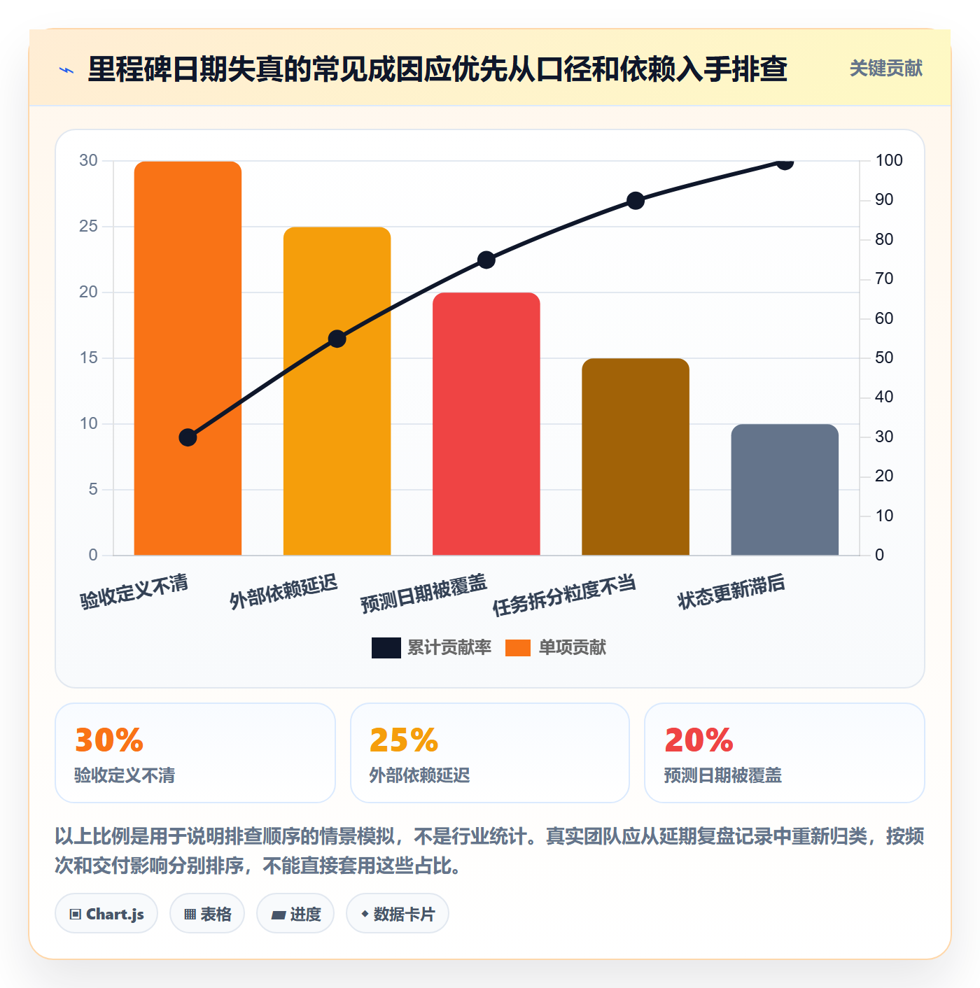 里程碑最佳实践:研发团队甘特图数据分析,常见问题
