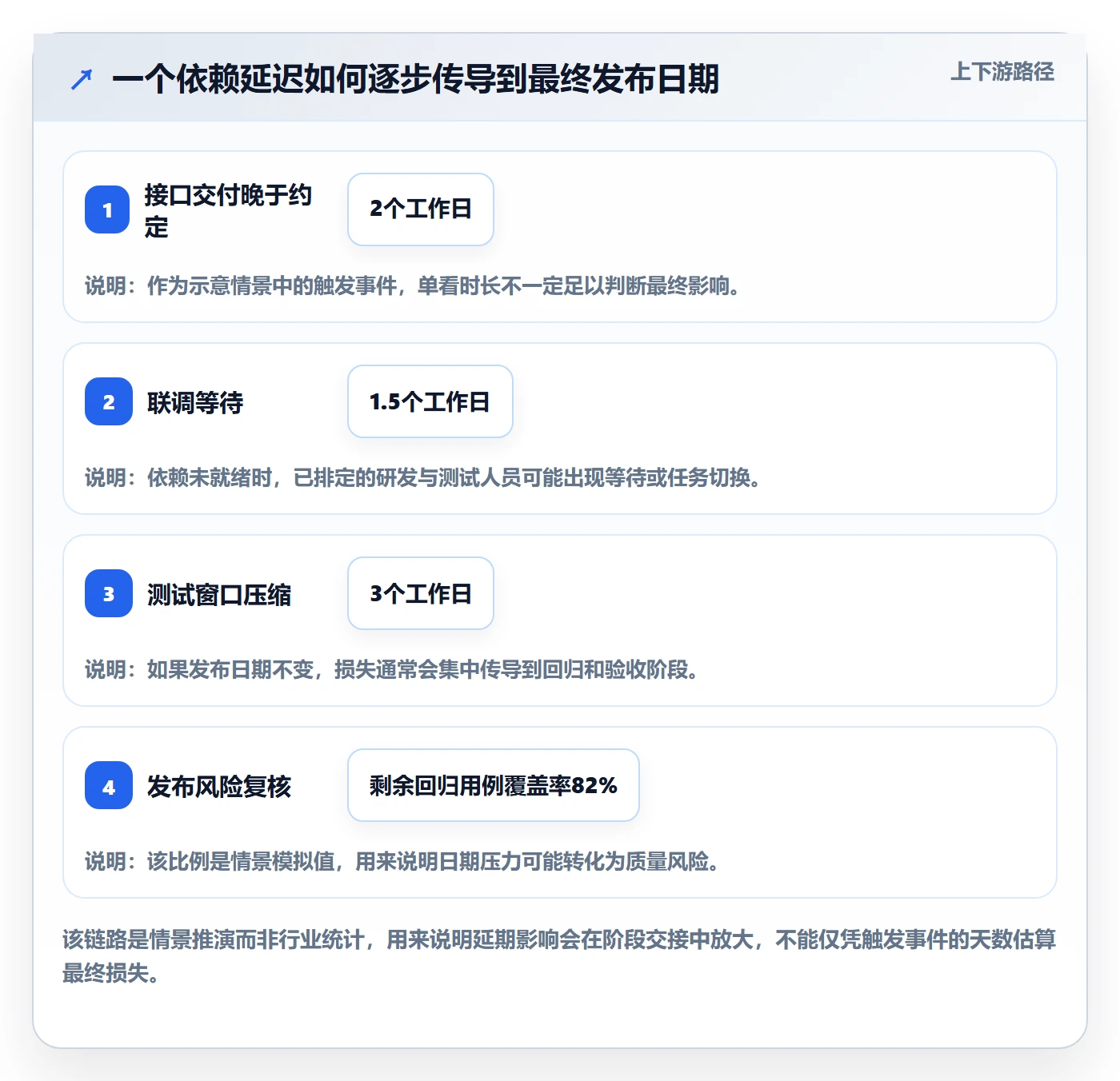超期最佳实践:研发团队延期管理最佳实践,常见问题