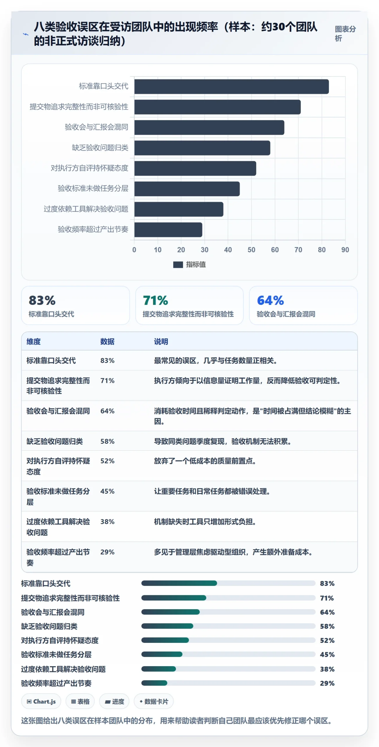 提交最佳实践:管理层任务验收落地方案,常见问题