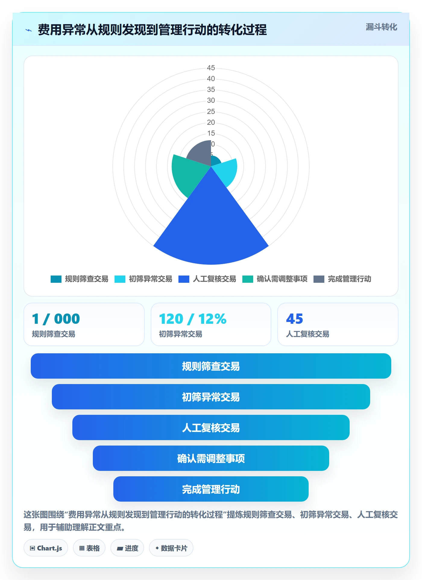 费用最佳实践:管理层成本管理数据分析,常见问题