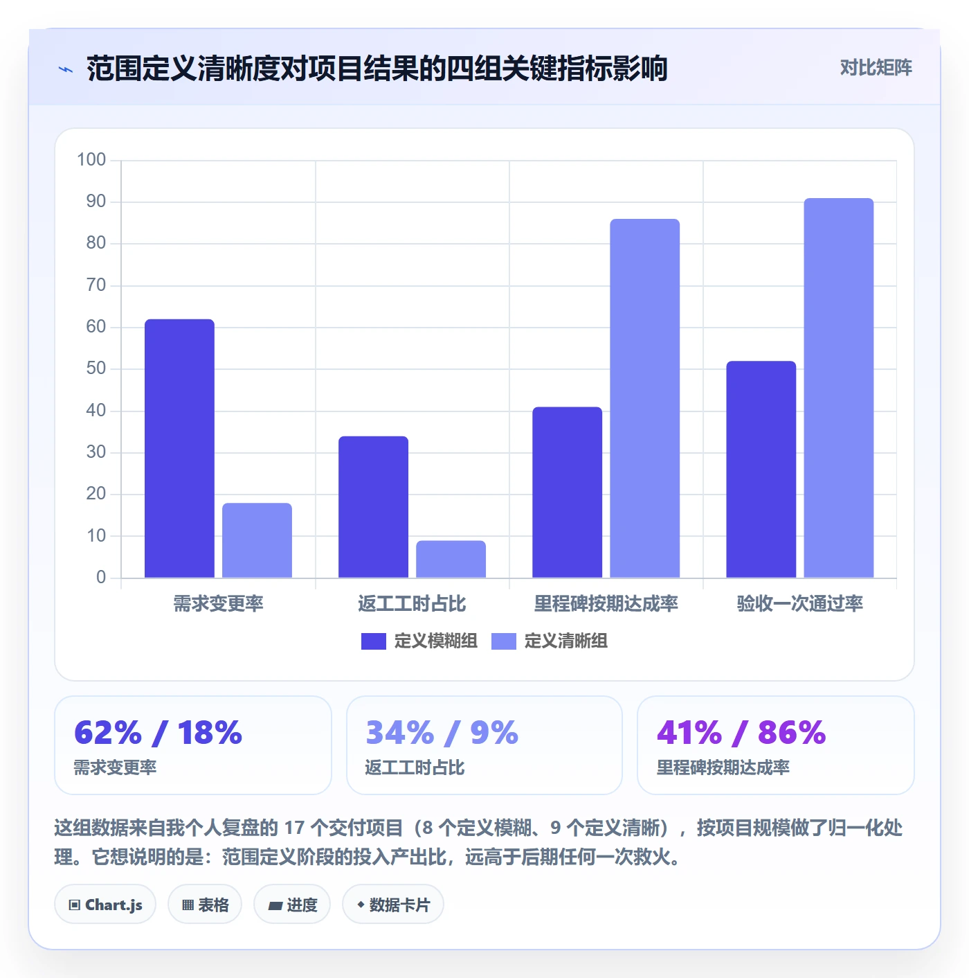 范围定义落地方案：项目负责人开展项目范围的风险控制案例解析