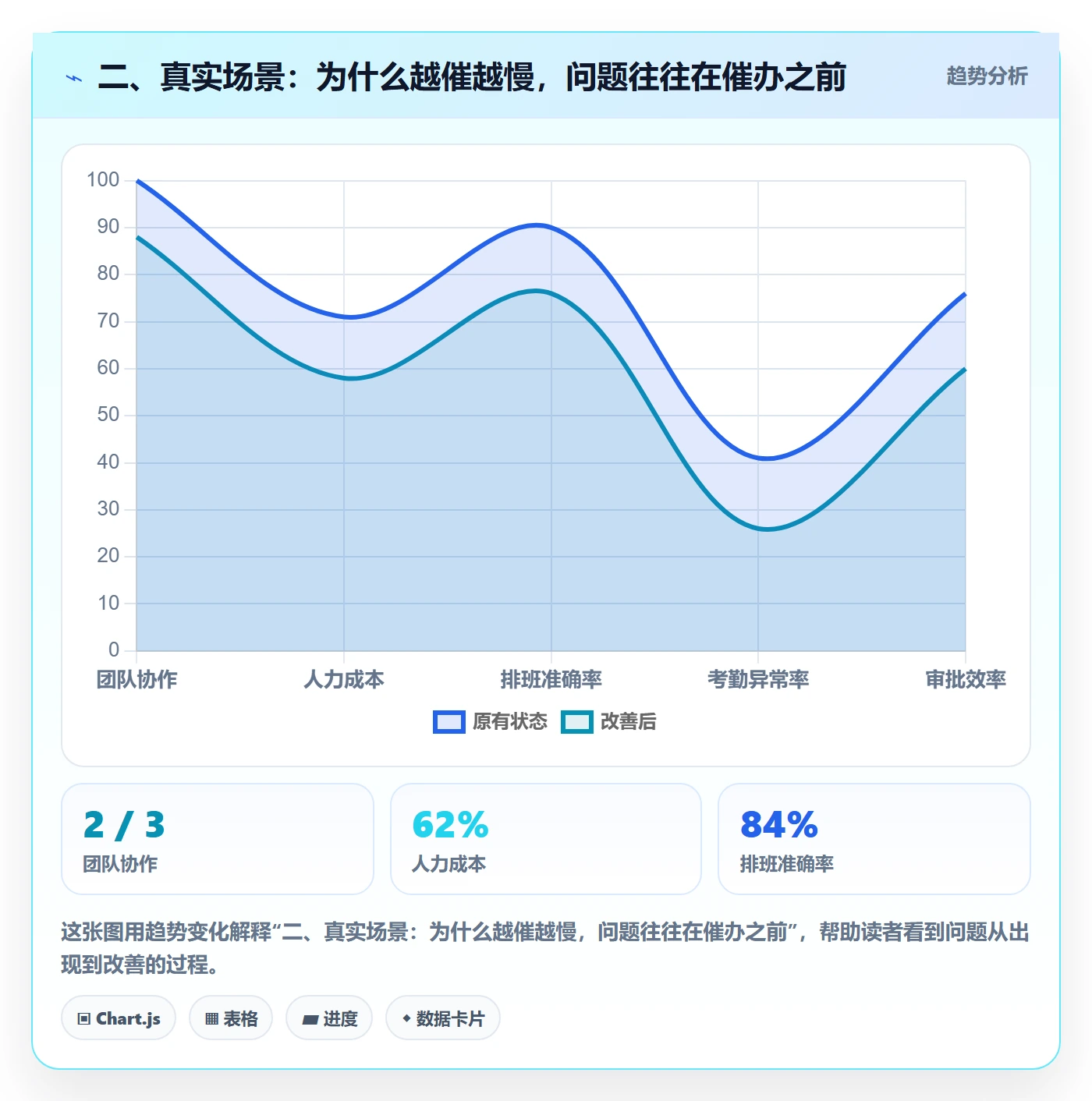 二、真实场景:为什么越催越慢,问题往往在催办之前